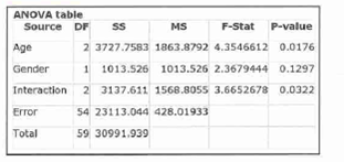 ANOVA table
Source DF
F-Stat P-value
MS
2 3727.7583 1863.8792 4.3546612 0.0176
Age
1 1013.526 1013.526 2.3679444 0.1297
Gender
Interaction 2 3137.611 1568.8055 3.6652678 0.0322
54 23113.044 428.01933
Error
Total
59 30991.939
