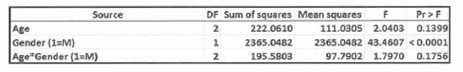 Pr>F
Source
DF Sum of squares Mean squares
222.0610
2365.0482
195.5803
111.0305 2.0403 0.1399
2365.0482 43.4607 <0.0001
Age
Gender (1=M)
Age*Gender (1=M)
97.7902 1.7970 0.1756
