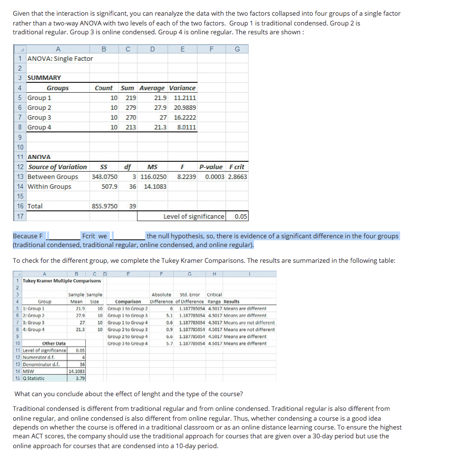 Given that the interaction is significant, you can reanalyze the data with the two factors collapsed into four groups of a single factor
rather than a two-way ANOVA with two levels of each of the two factors. Group 1 is traditional condensed. Group 2 is
traditional regular. Group 3 is online condensed. Group 4 is online regular. The results are shown :
A
C
1 ANOVA: Single Factor
2
3 SUMMARY
4
Sum Average Variance
Groups
5 Group 1
Count
10
219
21.9
11.2111
6 Group 2
10
279
27.9
20.9889
7 Group 3
10
270
27
16.2222
8 Group 4
10
213
21.3
8.0111
9
10
11 ANOVA
12 Source of Variation
13 Between Groups
14 Within Groups
df
MS
P-value Fcrit
343.0750
3 116.0250
8.2239
0.0003 2.8663
507.9
36
14.1083
15
16 Total
855.9750
39
17
Level of significance
0.05
the null hypothesis, so, there is evidence of a significant difference in the four groups
Because F
Fcrit we
(traditional condensed, traditional regular, online condensed, and online regular).
To check for the different group, we complete the Tukey Kramer Comparisons. The results are summarized in the following table:
BC D
1 Tukey Kramer Multiple Comparisons
H.
2
3
Sample Sample
Absolute
Std. Error
Critical
4.
Comparison
Difference of Difference Range Results
Group
5 1: Group 1
Мean
Size
21.9
10 Group 1 to Group 2
6 1.187785054 4.5017 Means are different
10 Group 1 to Group 3
6 2: Group 2
7 3: Group 3
O 4: Group 4
27.9
1.18778
4.5017 Means are different
10 Group 1 to Group 4
10 Group 2 to Group 3
Group 2 to Group 4
Group 3 to Group 4
27
0.6
1.187785054 4.5017 Means are not different
21.3
0.9
1.187785054 4.5017 Means are not different
6.6
1.187785054 4.5017 Means are different
10
Other Data
5.7
1.187785054 4.5017 Means are different
11 Level of significance
0.05
12 Numerator d.f.
4
13 Denominator d.f.
36
14.1083
3.79
14 MSW
15 Q Statistic
What can you conclude about the effect of lenght and the type of the course?
Traditional condensed is different from traditional regular and from online condensed. Traditional regular is also different from
online regular, and online condensed is also different from online regular. Thus, whether condensing a course is a good idea
depends on whether the course is offered in a traditional classroom or as an online distance learning course. To ensure the highest
mean ACT scores, the company should use the traditional approach for courses that are given over a 30-day period but use the
online approach for courses that are condensed into a 10-day period.
