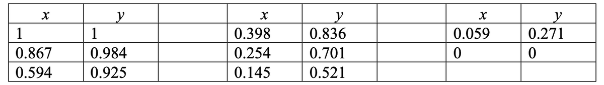 X
1
0.867
0.594
y
1
0.984
0.925
X
0.398
0.254
0.145
y
0.836
0.701
0.521
X
0.059
0
y
0.271
0