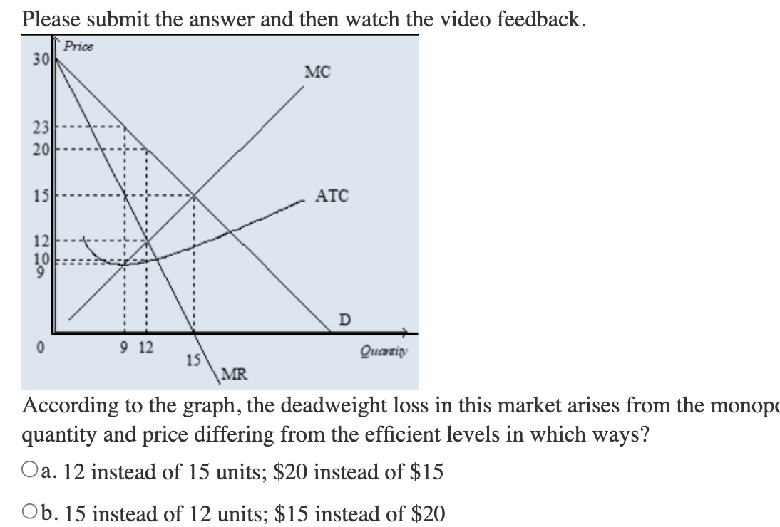 Please submit the answer and then watch the video feedback.
30
23
20
15
12
10
9
Price
9 12
15
MC
ATC
D
Queority
MR
According to the graph, the deadweight loss in this market arises from the monopo
quantity and price differing from the efficient levels in which ways?
Oa. 12 instead of 15 units; $20 instead of $15
Ob. 15 instead of 12 units; $15 instead of $20