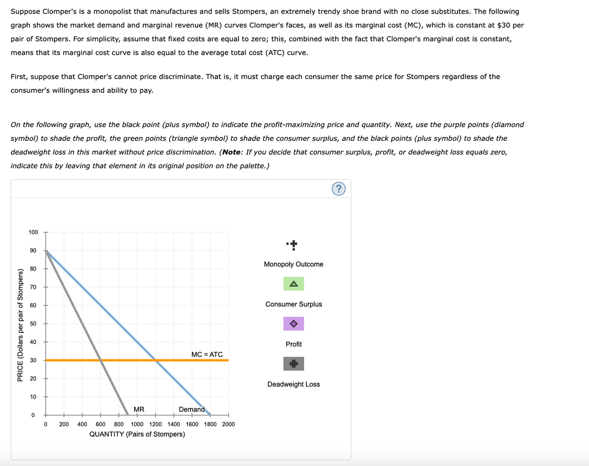 Suppose Clomper's is a monopolist that manufactures and sells Stompers, an extremely trendy shoe brand with no close substitutes. The following
graph shows the market demand and marginal revenue (MR) curves Clomper's faces, as well as its marginal cost (MC), which is constant at $30 per
pair of Stompers. For simplicity, assume that fixed costs are equal to zero; this, combined with the fact that Clomper's marginal cost is constant,
means that its marginal cost curve is also equal to the average total cost (ATC) curve.
First, suppose that Clomper's cannot price discriminate. That is, it must charge each consumer the same price for Stompers regardless of the
consumer's willingness and ability to pay.
On the following graph, use the black point (plus symbol) to indicate the profit-maximizing price and quantity. Next, use the purple points (diamond
symbol) to shade the profit, the green points (triangle symbol) to shade the consumer surplus, and the black points (plus symbol) to shade the
deadweight loss in this market without price discrimination. (Note: If you decide that consumer surplus, profit, or deadweight loss equals zero,
indicate this by leaving that element in its original position on the palette.)
PRICE (Dollars per pair of Stompers)
100
90
80
70
60
50
30
20
10
0
0
MR
MC = ATC
Demand
200 400 600 800 1000 1200 1400 1600 1800 2000
QUANTITY (Pairs of Stompers)
Monopoly Outcome
A
Consumer Surplus
Profit
Deadweight Loss