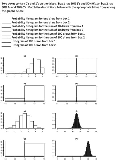 Two boxes contain 0ơ's and 1's on the tickets. Box 1 has 50% 1's and 50% O's, an box 2 has
80% 1s and 20% O's. Match the descriptions below with the appropriate letter from among
the graphs below.
Probability histogram for one draw from box 1
Probability histogram for one draw from box 2
Probability histogram for the sum of 10 draws from box 1
Probability histogram for the sum of 10 draws from box 2
Probability histogram for the sum of 100 draws from box 1
Probability histogram for the sum of 100 draws from box 2
Histogram of 100 draws from box 1
Histogram of 100 draws from box 2
(e)
(4)
00
(e)
