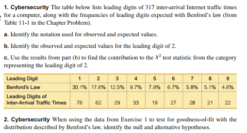 1. Cybersecurity The table below lists leading digits of 317 inter-arrival Internet traffic times
for a computer, along with the frequencies of leading digits expected with Benford's law (from
Table 11-1 in the Chapter Problem).
a. Identify the notation used for observed and expected values.
b. Identify the observed and expected values for the leading digit of 2.
c. Use the results from part (b) to find the contribution to the X² test statistic from the category
representing the leading digit of 2.
Leading Digit
3
6.
Benford's Law
30.1% 17.6% 12.5% 9.7% 7.9%
6.7%
5.8% 5.1% 4.6%
Leading Digits of
Inter-Arrival Traffic Times
76
62
29
33
19
27
28
21
22
2. Cybersecurity When using the data from Exercise 1 to test for goodness-of-fit with the
distribution described by Benford's law, identify the null and alternative hypotheses.
