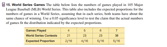 | 15. World Series Games The table below lists the numbers of games played in 105 Major
League Baseball (MLB) World Series. This table also includes the expected proportions for the
numbers of games in a World Series, assuming that in each series, both teams have about the
same chance of winning. Use a 0.05 significance level to test the claim that the actual numbers
of games fit the distribution indicated by the expected proportions.
Games Played
World Series Contests
Expected Proportion
4
21
23
23
38
2/16
4/16
5/16
5/16
