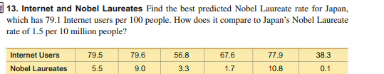 | 13. Internet and Nobel Laureates Find the best predicted Nobel Laureate rate for Japan,
which has 79.1 Internet users per 100 people. How does it compare to Japan's Nobel Laureate
rate of 1.5 per 10 million people?
Internet Users
Nobel Laureates
79.5
79.6
56.8
67.6
77.9
38.3
5.5
9.0
3.3
1.7
10.8
0.1
