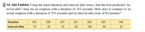 | 14. Old Faithful Using the listed duration and interval after times, find the best predicted "in-
terval after" time for an eruption with a duration of 253 seconds. How does it compare to an
actual eruption with a duration of 253 seconds and an interval after time of 83 minutes?
242
255
227
251
262
207
140
Duration
Interval After
91
81
91
102
94
91
92
