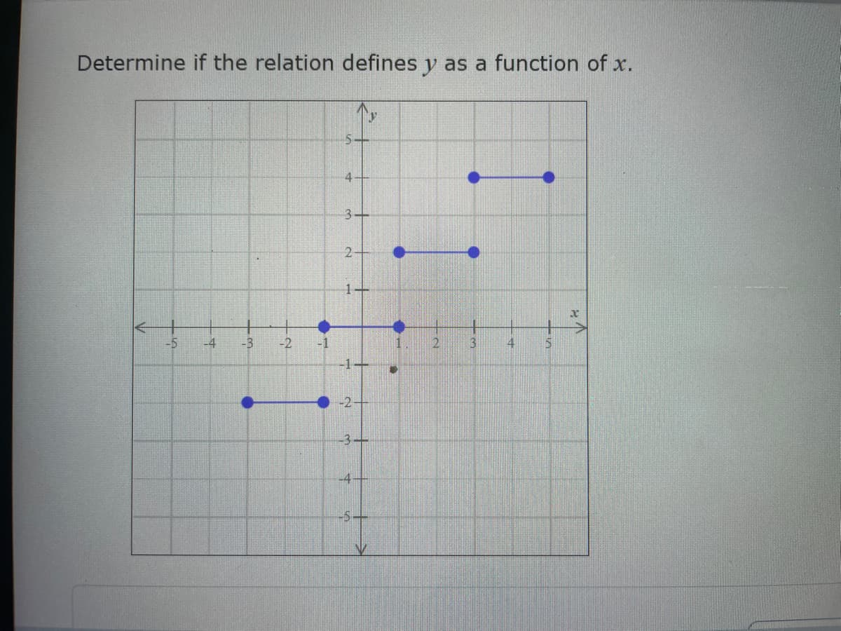 Determine if the relation defines y as a function of x.
5-
4
-5
-4 -3
3
4
-2
-1
-3
-4
-5--
2