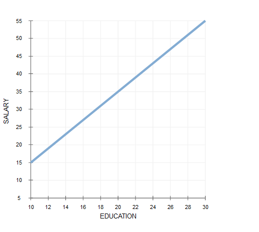 55
50
45
40
35
30
25
20
15
10
10
12
14
16
18
20
22
24
26
28
30
EDUCATION
SALARY
