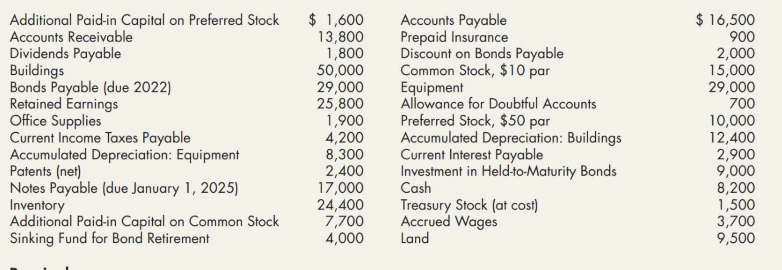 $ 1,600
13,800
1,800
50,000
29,000
25,800
1,900
4,200
8,300
2,400
17,000
24,400
7,700
4,000
$ 16,500
900
2,000
15,000
29,000
700
Additional Paid-in Capital on Preferred Stock
Accounts Receivable
Dividends Payable
Buildings
Bonds Payable (due 2022)
Retained Earnings
Office Supplies
Current Income Taxes Payable
Accumulated Depreciation: Equipment
Patents (net)
Notes Payable (due January 1, 2025)
Inventory
Additional Paid-in Capital on Common Stock
Sinking Fund for Bond Retirement
Accounts Payable
Prepaid Insurance
Discount on Bonds Payable
Common Stock, $10 par
Equipment
Allowance for Doubtful Accounts
Preferred Stock, $50 par
Accumulated Depreciation: Buildings
Current Interest Payable
Investment in Held-to-Maturity Bonds
Cash
10,000
12,400
2,900
9,000
8,200
1,500
3,700
9,500
Treasury Stock (at cost)
Accrued Wages
Land
