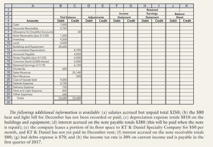 A
D
F.
H.
Retained
Earnings
Statement
Debit
J
K
Income
Balance
Sheet
Debit
3
Trial Balance
Adjustments
Statement
Debit
Credit
4
Accounts
Debit
Credit
Debit
Credit
Credit
Credit
1,000
2,700
Cash
6
Accounts Receivable
Allowance for Doubtful Accounts
Note Receivable (due 5/1/20)
Inventory
10 Land
11 Buildings and Equipment
12 Accumulated Depreciation
13 Accounts Payable
14 Notes Payable (due 4/1/22)
15 Common Stock (2,000 shares)
16
30
1,200
9,200
4,500
20,600
8,790
4,050
4,000
5,000
6,120
Retained Earnings (1/1/19)
17 Dividends
18 Sales Revenue
19 | Rent Revenue
20
600
25,140
550
9,050
2,750
Cost of Goods Sold
21 Salaries Expense
22 Delivery Expense
23 Heat and Light Expense
Other Expenses
720
820
24
540
25
Totals
53,680
53,680
26
The following additional information is available: (a) salaries accrued but unpaid total $250; (b) the $80
heat and light bill for December has not been recorded or paid; (c) depreciation expense totals $810 on the
buildings and equipment; (d) interest accrued on the note payable totals $380 (this will be paid when the note
is repaid); (e) the company leases a portion of its floor space to KT & Daniel Specialty Company for $50 per
month, and KT & Daniel has not yet paid its December rent; (f) interest accrued on the note receivable totals
$80; (g) bad debts expense is $70; and (h) the income tax rate is 30% on current income and is payable in the
first quarter of 2017.
