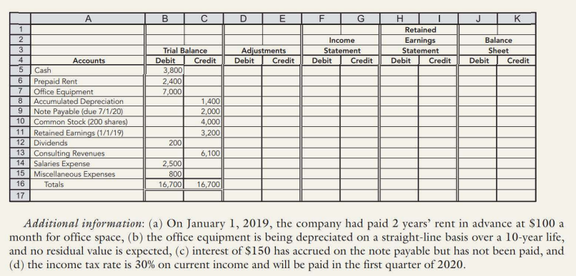 A
В
JIK
1
Retained
Income
Earnings
Statement
Debit
Balance
Trial Balance
Adjustments
Debit
Sheet
Debit
Statement
Accounts
Debit
Credit
Credit
Debit
Credit
Credit
Credit
5.
3,800
2,400
7,000
Cash
Prepaid Rent
7
Office Equipment
8
Accumulated Depreciation
Note Payable (due 7/1/20)
10
1,400
2,000
4,000
3,200
9
Common Stock (200 shares)
Retained Earnings (1/1/19)
12 Dividends
13 Consulting Revenues
Salaries Expense
Miscellaneous Expenses
11
200
6,100
14
2,500
800
16,700
15
16
Totals
16,700
17
Additional information: (a) On January 1, 2019, the company had paid 2 years' rent in advance at $100 a
month for office space, (b) the office equipment is being depreciated on a straight-line basis over a 10-year life,
and no residual value is expected, (c) interest of $150 has accrued on the note payable but has not been paid, and
(d) the income tax rate is 30% on current income and will be paid in the first quarter of 2020.
