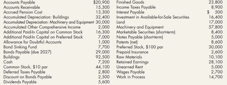 Finished Goods
Accounts Payable
Accounts Receivable
Accrued Pension Cost
$20,900
15,300
13,300
32,400
23,800
8,900
$ 500
16,400
17,000
57,800
8,400
5,000
8,600
30,000
2,600
10,100
28,100
5,000
2,700
14,700
Income Taxes Payable
Interest Payable
Investment in Available-for-Sale Securities
Accumulated Depreciation: Buildings
Accumulated Depreciation: Machinery and Equipment 30,000 Land
Accumulated Other Comprehensive Income
Additional Paid-In Capital on Common Stock
Additional Paid-In Capital on Preferred Stock
Allowance for Doubtful Accounts
Bond Sinking Fund
Bonds Payable (due 2027)
Buildings
Cash
Common Stock, $10 par
Deferred Taxes Payable
Discount on Bonds Payable
Dividends Payable
2,000 Machinery and Equipment
16,300 Marketable Securities (short-term)
7,000 Notes Payable (short-term)
1,000 Patents (net)
7,700 Preferred Stock, $100 par
29,000
92,500 Raw Materials
7,200
44,100
2,800
2,500
5,600
Prepaid Insurance
Retained Earnings
Unearned Rent
Wages Payable
Work in Process
