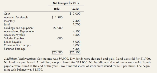 Net Changes for 2019
Debit
Credit
Cash
$ 2,000
$ 1,900
Accounts Receivable
Inventory
Land
Buildings and Equipment
Accumulated Depreciation
Accounts Payable
Salaries Payable
Bonds Payable
Common Stock, no par
Retained Earnings
2,400
1,700
23,000
4,500
1,600
600
5,000
3,000
5,300
$25,500
$25,500
Additional information: Net income was $9,900. Dividends were declared and paid. Land was sold for $1,700.
No land was purchased. A building was purchased for $23,000. No buildings and equipment were sold. Bonds
payable were issued at the end of the year. Two hundred shares of stock were issued for $15 per share. The begin-
ning cash balance was $4,800.
