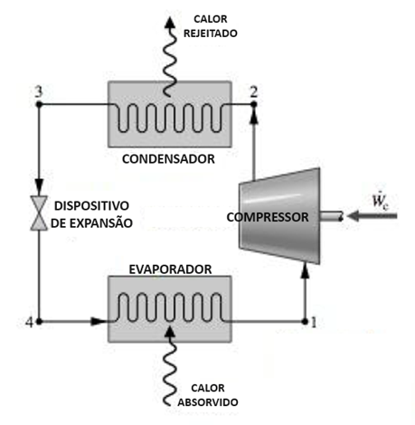 CALOR
REJEITADO
CONDENSADOR
DISPOSITIVO
DE EXPANSÃO
EVAPORADOR
2
We
COMPRESSOR
CALOR
ABSORVIDO