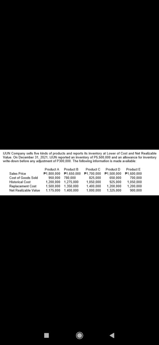 IJUN Company sells five kinds of products and reports its inventory at Lower of Cost and Net Realizable
Value. On December 31, 2021, IJUN reported an inventory of P5,500,000 and an allowance for inventory
write-down before any adjustment of P300,000. The following information is made available:
Product A Product B
Product C
Product D
Product E
Sales Price
P1,800,000 P1,650,000 P1,700,000 P1,500,000 P1,600,000
825,000
1,050,000
1,400,000
1,000,000
700,000
1,050,000
Cost of Goods Sold
Historical Cost
Replacement Cost
Net Realizable Value
950,000 780,000
1,200,000 1,275,000
1,500,000 1,350,000
1,175,000 1,400,000
650,000
925,000
1,200,000
1,325,000
1,200,000
900,000
