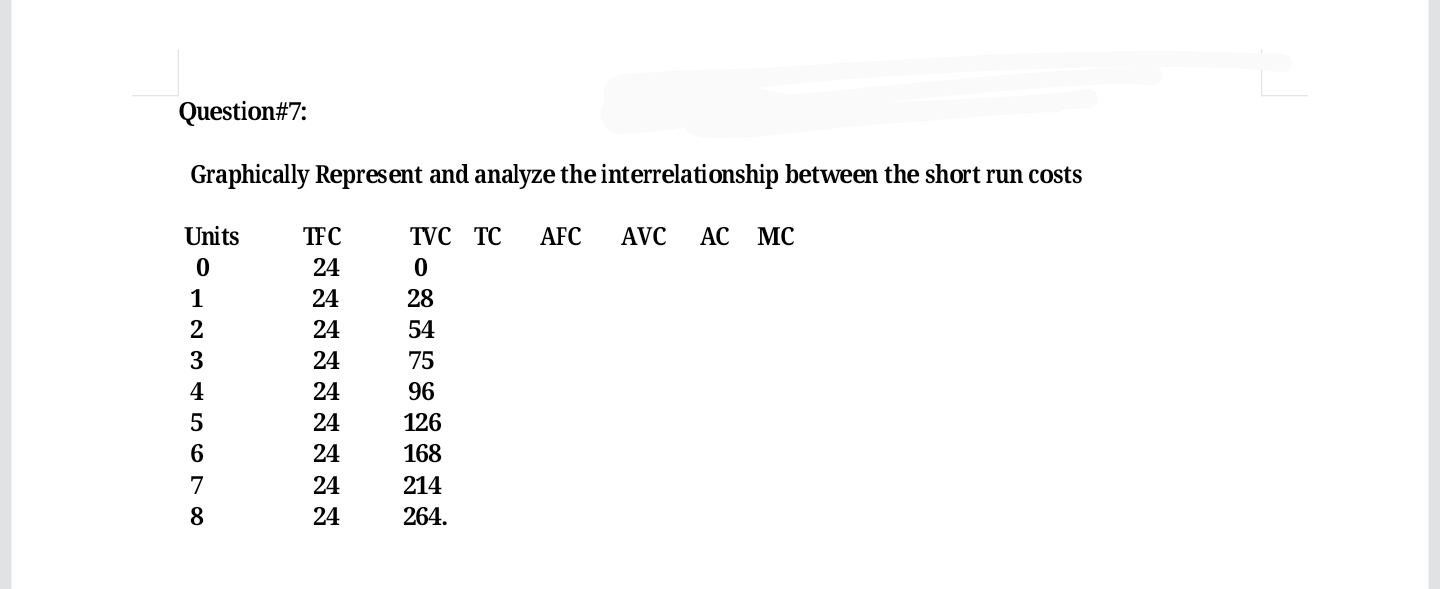 Graphically Represent and analyze the interrelationship between the short run costs
Units
TFC
TVC TC
AFC
AVC
AC MC
24
1
24
28
2
24
54
3
24
75
4
24
96
5
24
126
24
168
7
24
214
8
24
264.
