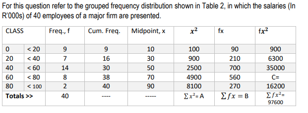 For this question refer to the grouped frequency distribution shown in Table 2, in which the salaries (In
R'000s) of 40 employees of a major firm are presented.
CLASS
Freq., f
Cum. Freq.
Midpoint, x
0
20
40
60
80
< 20
<40
< 60
< 80
< 100
Totals >>
9
7
14
8
2
40
9
16
30
38
40
10
30
50
70
90
x²
100
900
2500
4900
8100
Σx² = A
fx
90
210
700
560
270
Σfx = B
fx²
900
6300
35000
C=
16200
Σfx²=
97600