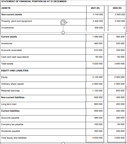 STATEMENT OF FINANCIAL POSITION AS AT 31 DECEMBER:
ASSETS
2021 (R)
2020 (R)
Non-current assets
3 740 000
2940 000
Property, plant and equipment
3 440 000
2 940 000
Investments
300 000
Current assets
1 080 000
900 000
Inventories
480 000
500 000
Accounts receivable
510 000
320 000
Cash and cash equivalents
90 000
80 000
Total assets
4 820 000
3 840 000
EQUITY AND LIABILITIES
Equity
3 120 000
2 600 000
Ordinary share capital
2 000 000
2 000 000
Retained earnings
1 120 000
600 000
Non-current liabilities
800 000
400 000
Long-term loan
800 000
400 000
Current liabilities
900 000
840 000
Accounts payable
480 000
560 000
Company tax payable
160 000
80 000
Dividends payable
260 000
200 000
Total equity and liabilities
4 820 000
3 840 000
