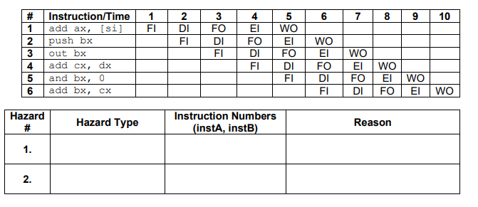 Instruction/Time
1
3
4
5
6
7
8
9
10
1
add ax, [si]
FI
DI
FO
EI
WO
push bx
3
2
FI
DI
FO
El
WO
El
FO
out bx
FI
DI
FO
WO
4
add cx, dx
FI
DI
El wO
WO
WO
and bx, 0
FI
DI
FO
EI
6
add bx, cx
FI
DI
FO
EI
Instruction Numbers
(instA, instB)
Hazard
Hazard Type
Reason
1.
2.
