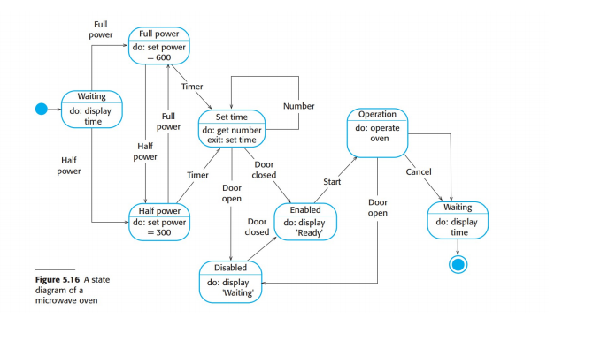 Full
power
Full power
do: set power
= 600
Timer
Waiting
do: display
time
Number
Operation
Full
Set time
power
do: operate
do: get number
exit: set time
oven
Half
Half
power
Door
closed
power
Timer
Cancel
Start
Door
open
Door
Waiting
Half power
do: set power
= 300
Enabled
do: display
'Ready
оpen
do: display
time
Door
closed
Disabled
Figure 5.16 A state
diagram of a
microwave oven
do: display
Waiting
