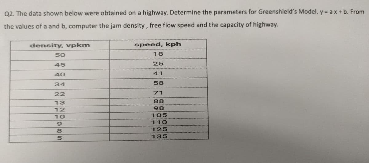 Q2. The data shown below were obtained on a highway. Determine the parameters for Greenshield's Model. y = ax+b. From
the values of a and b, computer the jam density, free flow speed and the capacity of highway.
density, vpkm
50
34
22
13
12
10
9
8
5
speed, kph
18
25
58
71
88
98
105
110
125
135