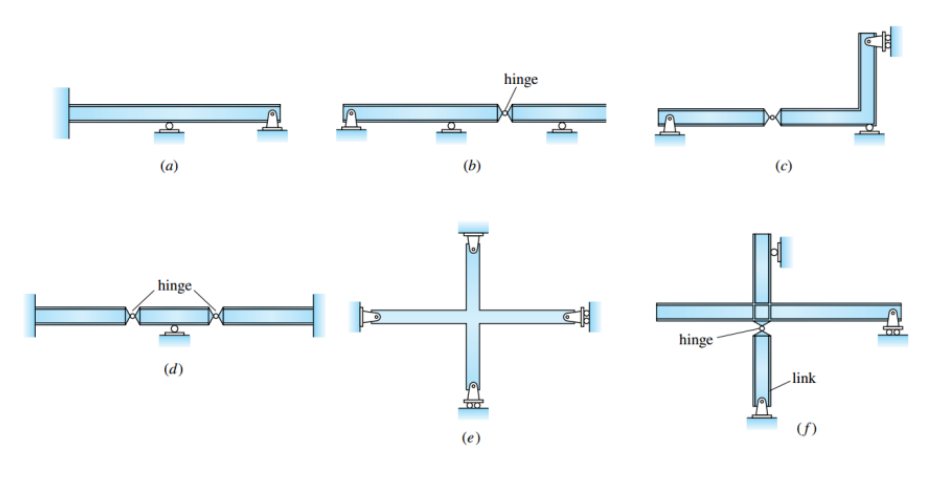 (a)
hinge,
(d)
(b)
(e)
hinge
hinge
(c)
link
(f)