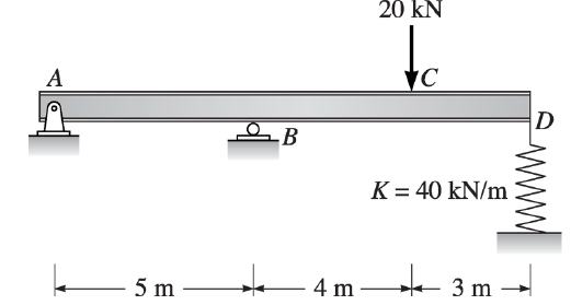 A
5 m
B
20 kN
C
K = 40 kN/m
4m 3 m
D