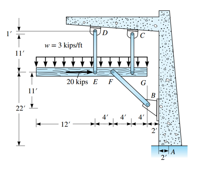 1'
11'
22'
w = 3 kips/ft
▬▬▬▬▬▬▬▬▬▬
20 kips E F
11'
D
12'
4'
C
G
4'
B
2'
2'
A