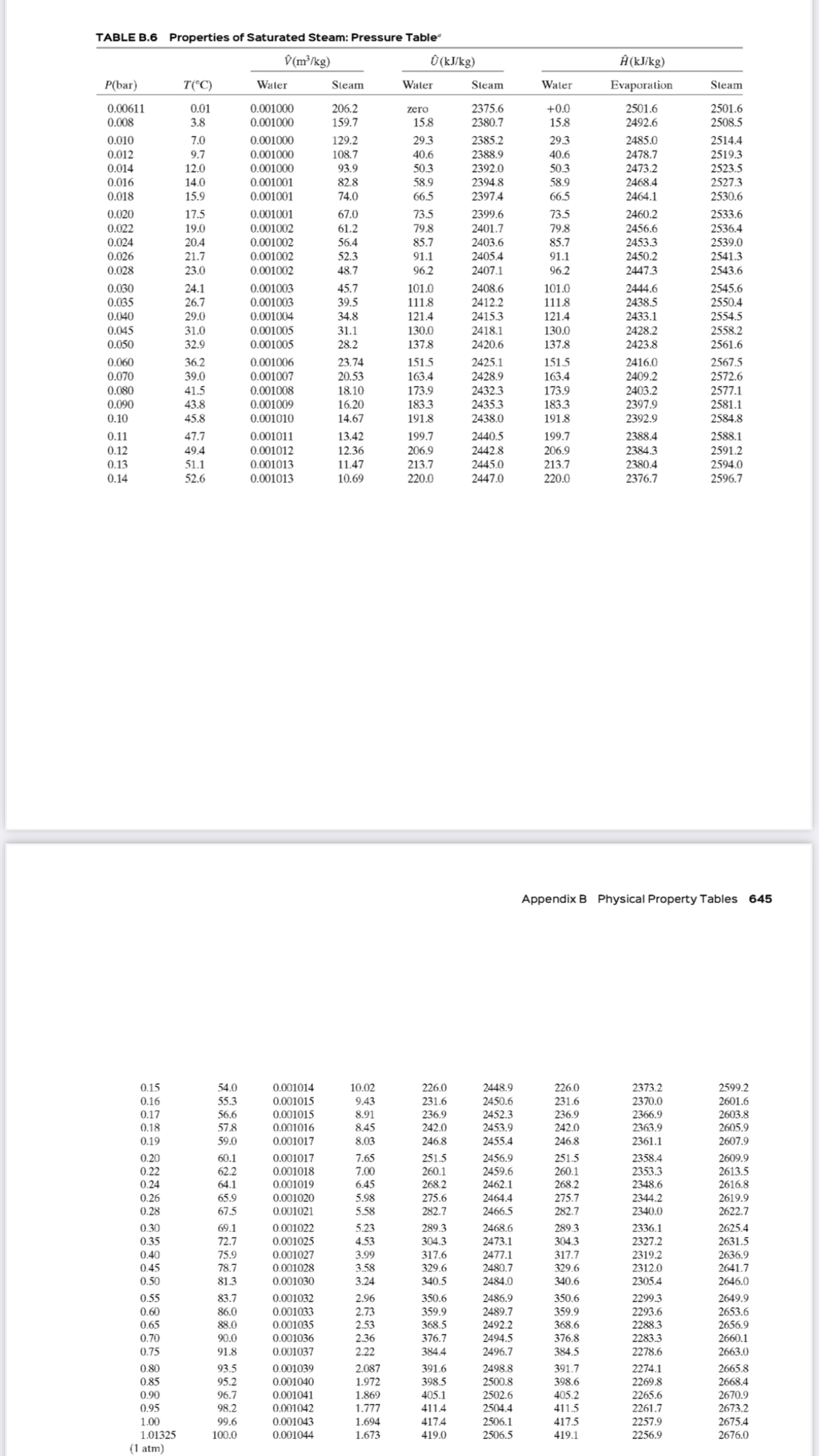 TABLE B.6 Properties of Saturated Steam: Pressure Table
V(m³/kg)
Û (kJ/kg)
Ĥ (kJ/kg)
P(bar)
T(°C)
Water
Steam
Water
Steam
Water
Evaporation
Steam
0.001000
0.001000
2375.6
2380.7
+0.0
2501.6
2508.5
0.00611
0.01
3.8
206.2
159.7
zero
2501.6
0.008
15.8
15.8
2492.6
0.010
129.2
108.7
93.9
7.0
0.001000
29.3
2385.2
29.3
2485.0
2514.4
2478.7
2473.2
0.012
9.7
0.001000
40.6
2388.9
40.6
2519.3
0.014
12.0
0.001000
50.3
2392.0
50.3
2523.5
0.016
0.018
14.0
0.001001
82.8
58.9
2394.8
58.9
2468.4
2527.3
15.9
0.001001
74.0
66.5
2397.4
66.5
2464.1
2530.6
0.020
0.022
0.024
0.026
17.5
2399.6
2401.7
2403.6
0.001001
67.0
73.5
73.5
2460.2
2533.6
61.2
56.4
19.0
0.001002
79.8
79.8
2456.6
2536.4
20.4
21.7
0.001002
85.7
85.7
2453.3
2539.0
0.001002
52.3
91.1
2405.4
91.1
2450.2
2541.3
0.028
23.0
0.001002
48.7
96.2
2407.1
96.2
2447.3
2543.6
0.030
0.035
0.001003
101.0
111.8
2408.6
2412.2
2415.3
101.0
111.8
2545.6
2550.4
24.1
45.7
2444.6
26.7
0.001003
39.5
2438.5
0.040
29.0
0.001004
34.8
121.4
121.4
2433.1
2554.5
0.045
0.050
130.0
137.8
2428.2
2423.8
0.001005
130.0
2418.1
2558.2
2561.6
31.0
31.1
32.9
0.001005
28.2
137.8
2420.6
151.5
163.4
0.060
36.2
0.001006
23.74
2425.1
151.5
2416.0
2567.5
0.070
0.080
0.090
163.4
173.9
183.3
2409.2
39.0
41.5
43.8
0.001007
20.53
2428.9
2572.6
0.001008
0.001009
18.10
16.20
14.67
2432.3
2435.3
2438.0
2403.2
2397.9
173.9
183.3
191.8
2577.1
2581.1
2584.8
0.10
45.8
0.001010
191.8
2392.9
0.11
47.7
0.001011
13.42
199.7
2440.5
199.7
2388.4
2588.1
12.36
11.47
10.69
206.9
213.7
220.0
49.4
2442.8
2445.0
2447.0
206.9
2384.3
2591.2
2594.0
2596.7
0.12
0.001012
0.001013
0.001013
0.13
51.1
213.7
2380.4
0.14
52.6
220.0
2376.7
Appendix B Physical Property Tables 645
226.0
231.6
236.9
0.15
54.0
0.001014
10.02
2448.9
226.0
2373.2
2599.2
9.43
8.91
8.45
8.03
0.16
55.3
56.6
0.001015
2450.6
231.6
2370.0
2601.6
2452.3
2453.9
0.001015
2366.9
2603.8
0.17
0.18
236.9
0.001016
242.0
246.8
2363.9
2605.9
2607.9
57.8
242.0
0.19
59.0
0.001017
246.8
2455.4
2361.1
0.001017
0.001018
0.001019
251.5
260.1
268.2
2456.9
2459.6
2462.1
251.5
260.1
268.2
275.7
282.7
2358.4
2353.3
2348.6
0.20
60.1
7.65
2609.9
2613.5
2616.8
2619.9
2622.7
0.22
62.2
7.00
0.24
64.1
6.45
0.26
65.9
0.001020
5.98
275.6
2464.4
2344.2
0.28
67.5
0.001021
5.58
282.7
2466.5
2340.0
0.001022
0.001025
5.23
4.53
0.30
2336.1
2327.2
2319.2
2312.0
2305.4
69.1
289.3
2468.6
289.3
2625.4
0.35
72.7
304.3
2473.1
304.3
2631.5
75.9
3.99
317.6
2477.1
317.7
2636.9
2641.7
2646.0
0.40
0.001027
0.001028
0.45
0.50
78.7
81.3
329.6
340.5
3.58
2480.7
329.6
0.001030
3.24
2484.0
340.6
350.6
359.9
2649.9
0.55
0.60
0.001032
0.001033
0.001035
83.7
2.96
350.6
359.9
2486.9
2299.3
86.0
88.0
2.73
2.53
2489.7
2492.2
2293.6
2288.3
2283.3
2653.6
0.65
368.5
368.6
2656.9
376.7
384.4
0.70
90.0
0.001036
2.36
2494.5
376.8
2660.1
0.75
91.8
0.001037
2.22
2496.7
384.5
2278.6
2663.0
0.80
0.85
0.90
391.6
398.5
405.1
2.087
2498.8
2500.8
93.5
0.001039
2274.1
391.7
398.6
405.2
2665.8
95.2
0.001040
1.972
2269.8
2668.4
96.7
0.001041
0.001042
1.869
2502.6
2265.6
2670.9
2673.2
0.95
98.2
1.777
411.4
2504.4
411.5
2261.7
1.00
1.01325
(1 atm)
99.6
417.5
2257.9
2675.4
0.001043
0.001044
1.694
417.4
2506.1
100.0
1.673
419.0
2506.5
419.1
2256.9
2676.0
