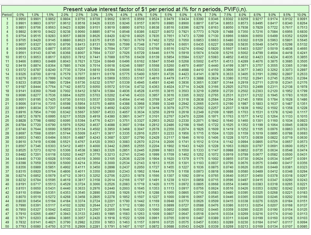 Period 0.5% 1.0%
1 0.9950 0.9901
0.9901
2
0.9901 0.9803
3
4
09
5
3
6
9
7
8
9
9
10
11
12
14
13
14
14
15
16
10
17
"7
18
10
19
19
20
21
21
22
22
23
24
25
26
27
28
29
30
31
32
33
34
35
36
37
38
39
40
41
42
43
44
45
46
47
48
49
50
0.9851 0.9706
0.9991
0.9609 0.9235
0.9009
0.9802
0.9002
0.9610
0.9754 0.9515
0.9794
0.9283
0.9919
0.9209
0.9705 0.9420
0.8880
0.9145
0.9709 0.9420
0.0000
0.9140
0.9657 0.9327 0.9010
0.9921
0.900
0.90 10
0.8706
0.9143
0.9513 0.9053
0.99 15
0.9901
0.9561
0.9372
0.991€
0.9326 0.8700
0.9920
0.9279 0.8613
0.9€19
0.9233
0.9295
0.9187
0.9141
0.9141
0.9096
0.9096
0.9466 0.8963
0.9400
0.9419 0.8874 0.8364 0.7885
0.94 19 0.0074 0.0904
0.9051
0.9091 0.8195
0.6 199
0.9006
0.9000
02740
0.8610
0.7419
0:0010 0:1970
0.8525
0.0040
0.8482
VOTUE
0.8440
CONTO
2.5%
1.5% 2.0%
0.9852 0.9804 0.9756
0.9707 0.9612 0.9518
0.9563 0.9423
0.9965 0.9429
Present value interest factor of $1 per period at i% for n periods, PVIF(i,n).
4.5% 5.0%
6.0%
0.8204
3.0%
3.5% 4.0%
5.5%
0.9709 0.9662 0.9615 0.9569 0.9524 0.9479
0.9426
0.9426 0.9335 0.9246 0.9157
0.9 197
0.9070 0.8985
0.9019
0.9286 0.9151
0.9260
0.8890 0.8763
0.90 19 0.0090
0.8638
0.6705
0.8516
0.8038
0.8714 0.8548 0.8386 0.8227 0.8072
0.6072
0.07 14 0.0040 0.0900 0.0221
0.7835 0.7651 0.7473 0.7299
0.1999 0.7091 0.7475 0.7299
0.7252 0.7050
0.7402 0.7252 0.7090
6.5% 7.0% 7.5% 8.0% 8.5% 9.0% 9.5% 10.0%
0.9434 0.9390 0.9346 0.9302 0.9259 0.9217 0.9174 0.9132 0.9091
0.8900 0.8817
0.8817 0.8734 0.8653 0.8573
0.6973 0.8495 0.8417
0.04 17
0.8340
0.7829
0.8396 0.8278 0.8163
0.6390
0.8050 0.7938
0.0 103
0.7617 0.7513
0.7829 0.7722
0.1990
0.7921 0.7773 0.7629
0.7350 0.7216 0.7084 0.6956
0.7488
0.7210
0.1029 1.1400 0.7990
0.7130 0.6966 0.6806
0.6499
0.7 130 1.0900
0.6650
0.0000
0.9060 0.8885
0.9000 0.0005
0.0020 0.8420
0.0420
0.8219
0.6219
0.8025
0.0029
0.0499
0.6352
0.7462
0.6853
0.0099
0.6480
0.6302
0.0302
0.6129
0.5963
0.5801
0.7107 0.6874 0.6651
0.6091
0.7 107 0.0074
0.5835
0.5470
0.5649
0.9699
0.5649
0.5298
0.5296
0.6768
0.5403
0.5002
0.6446
0.5002
0.6139
0.6139 0.5854
0.5654
0.8398
0.0990
0.9422
0.9422
0.8070
0.0070
0.9238
0.9236
0.9097
0.9057
0.8877 0.8535
0.6939
0.0077
0.8746 0.8368
0.6300
0.0740
0.8787 0.8240
0.0701 0.0240
0.8118 0.7579
0.0110
0.8617 0.8203
0.0011
0.8489 0.8043
0.0409
0.7999 0.7430
0.7999
0.7430
0.8839 0.8626
0.0099
0.6210 0.5306
0:0€ 10
0.8623
0.6023
0 5000
0.5202
0.8413
0.64 15
0.8007
0.0001
0.7812
0.7012
0.7621
0.7021
0.7436
0.7254
0.7730
0.7254
0.7894
0.8207
0.0201
0.7694
0.7077
0.7077
0.6905
0:0900
0.8375 0.8135
0.6579
0.8131
0.0191
0.4538
0-1000
0.4427
OFTE!
0.7664
0.7664
0.0199 0.1909
0.7903
0.7860 0.7599
0.7000 0.1999
0.7337 0.7026
0.7337
0.7020
0.6756
0.6496
0.6246
0.7014 0.6618
0.7014 0.00 10
0.6394 0.6006
0.0994 0.0000
0.6810
0.00 10
0.7441
0.7089
0.7441 0.7009
0.7224 0.6849
0.7994
0.7594
0.6611
0.0011
0.6419
0.7307
0.7907
0.7679
0.1019
0.1040
0.7348
0.3817
0.00
0.3687
0.000
0.3563
0.3083
0.0000 0.0000
0.7032
0.7092
0.6729
0.07.20
0.2534
0.600m
0.6439
0.6439
0.4970
0.4970 0.4697
0:4091
0.3971 0.3757 0.3555 0.3365
0.4410
0.3906
0.4150
0.3073
0:44 10
0.4190
0.3073
0.4986
0.4726
0.4141 0.3878
0.4425
0.4479 0.4173 0.3888 0.3624
0.4423
0.2807
0.2563
0.7880
0.8528
0.7284
0.6736
0.5767
0.5339
0.1978
0.1978
0.1799
0.1799
0.8114
0.7315
0.7207
0.8961 0 8034
0.5529
0.0598 0.5954 0.5375
0.9994
0.8034
0.6468
0.7207
0.5809 0.5219
0.8916 0.7954 0.7100 0.6342 0.5667 0.5067
0.8872 0.7876 0.6995 0.6217 0.5529 0.4919
0.8828 0.7798 0.6892
0.6095 0.5394 0.4776 0.4231 0.3751
0.8784 0.7720 0.6790 0.5976 0.5262 0.4637 0.4088
0.8740 0.7644 0.6690 0.5859 0.5134 0.4502
0.0000
0.4902
0.0007 7500
0.8697 0.7568 0.6591 0.5744 0.5009 0.4371
0.0097
0.000
FOO 0.0000
101
0.6494 0.5631 0.4887 0.4243
0:00
0-100!
0 5504
0.5521 0.4767
05440
07400
0.8653
0.7493
0.0000
0.3207
0.0630
0:00
0.6398
0.0000
0.8567 0.7346
0.0719
0.0002
0.0657 0.0573
0.0000 000
0.0521
0.0000 0:00
0.0548 0.0474
0.5900
0.3677
0.3900
0.3463 0.3262
0.3677
0.3405 0.3191 0.2992
0.3633
0.3191
0.3095 0.5409
0.2992
0.4810
0.3380 0.3152 0.2941
0.3380
0.2745
0.3152 0.2941
0.7600 0.7284
0.6232
0.0730
0.9707 0.9999 0.4945 0.4581 0.4246 0.3936 0.3651 0.3387 0.3144 0.2919 0.2711 0.2519 0.2341
0.4949 0.4961
0.2919
0.2341
0.8444 0.7764 0.7142 0.6572 0.6050 0.5572 0.5134 0.4732 0.4363 0.4024
0.4303
0.3714 0.3428 0.3166 0.2925 0.2703
0.2925
0.2499 0.2311 0.2138
0.7704
0.8360 0.7649 0.7002 0.6412 0.5874 0.5384 0.4936
0.4936 0.4528
0.4920 0.4155 0.3815 0.3503
0.5905 0.3219 0.2959 0.2720 0.2502
0.2902 0.2303 0.2120 0.1952
0.8277 0.7536
0.7950 0.6864 0.6255 0.5703 0.5202 0.4746 0.4333 0.3957 0.3616 0.3305
0.5509 0.3022 0.2765 0.2531 0.2317 0.2122 0.1945
0.1949 0.1783
0.1783 0.1635
0.7425 0.6730 0.6103 0.5537 0.5026 0.4564 0.4146
0.4564
0.3769
02838
0.3427 0.3118
0.2584
0.2838
0.2354 0.2145 0.1956 0.1784
0.1429
0.1628 0.1486
0.6598
0.4856 0.4388
0.4090
0.3968 0.3589 0.3249 0.2942 0.2665
01803
0.2415 0.2190 0.1987
0.1803 0.1637 0.1487 0.1351
0.4692 0.4220 0.3797 0.3418 0.3079 0.2775 0.2502 0.2257 0.2037 0.1839 0.1662
0. 1839
0 1358
0.1502 0.1358 0.1228
0 4533 0.4057
0.4533
0.3634 0.3256 0.2919 0.2618 0.2349 0.2109 0.1895
0.1703
0.1531 0.1378 0.1240 0.1117
0.4380 0.3901 0.3477 0.3101 0.2767 0.2470 0.2206 0.1971 0.1763
01577 0 1412
0.1412
01264 0.1133 0.1015
0.3327 0.2953 0.2622 0.2330 0.2071 0.1842 0.1640 0.1460 0.1301 0.1160 0.1034 0.0923
0.3607 0.3184 0.2812 0.2486 0.2198 0.1945 0.1722 0.1525 0.1352 0.1199 0.1064 0.0945 0.0839
20
0.3950 0.3468 0.3047 0.2678 0.2356 0.2074 0.1826
0.1419
0.2010
0.1609
0.1252 0.1105 0.0976 0.0863 0.0763
00700
1.2390
0.0970
0.4056
*150* Fo
01040
00000
0.3335 0.2916 0.2551 0.2233 0.1956 0.1715 0.1504 0.1320 0.1159 0.1019 0.0895 0.0788 0.0693
0.000 0910
0-2400 0-1000
100 0-1799
04406
0.0000 0.0099 0.0740 00000
0.2790 0.2429 0.2117 0.1846 0.1610 0.1406 0.1228 0.1073 0.0939 0.0822
0.2790
01070
0.0044 0.0006
1010
01640
0.0022
0404
0.0004 0.0000
0.2670 0.2314 0.2006 0.1741 0.1512 0.1314 0.1142 0.0994 0.0865 0.0754
0.2010
O
E
0.0709
0 4000
0.0000
0.2204 0.1902
0.1643 0.1420 0.1228 0.1063 0.0920 0.0797 0.0691 0.0600
01006 01020 OTHE
04447
0.0050 00206
0.1803 0.1550 0.1333 0.1147 0.0988 0.0852 0.0735 0.0634
0.1990
0.1009
0.0092
9-1990
0 4000
04030 0.0040
00000
0.1999 0.1709 0.1462 0.1252 0.1072 0.0919 0.0789 0.0677 0.0582
0-1700
01000
1996 0.149€ TOTE 0:00 10 0.0108 0.000 0.000€ 0.0000
0.1904 0.1620 0.1379 0.1175 0.1002 0.0855 0.0730 0.0624 0.0534 0.0457
0.1904
9-1910 Conve
458
0.100€ 0.0000 0.0676
0:00
0:00!
0.1813 0.1535 0.1301 0.1103 0.0937 0.0796 0.0676 0.0575 0.0490 0.0417
09000 0.0000
9-1919
9.1991 0.00
AFE
0.009 0:00.00 0:00 0:00
OPONAT
0.4902 0.4111 0.3450 0.2898
0.1727 0.1455 0.1227 0.1036 0.0875 0.0740 0.0626 0.0530 0.0449 0.0381
0.1006 www
0.4000 0:44O!
0.0020
0-1740
64030
0.1441
0.0000
0.0000 0:0440 0.0001
0.0073
0.8315 0.6920 0.5764 0.4806 0.4011 0.3350 0.2800 0.2343 0.1962 0.1644 0.1379 0.1158
0.4000
0.0973 0.0818 0.0688 0.0580 0.0489 0.0412 0.0348
0:0010
OPTOM 0.0000 6000 0.4040 0.190€
0-1100
04007
0.0000
0 5670
0.04.14 0.0040
0.0640
0.0450
0.8274 0.6852 0.5679 0.4712 0.3913 0.3252 0.2706 0.2253 0.1878 0.1566 0.1307 0.1092 0.0914 0.0765 0.0640 0.0537 0.0450 0.0378 0.0318
0:0€14
0.47 12 0.99 19 0.0206 0.4100 0.4400 9.1970 0-1000
0.0937
0.1007 9.1994 0:00
06704
0:0979 0.00.10
00506
0.8232 0.6784 0.5595 0.4619 0.3817 0.3158 0.2614
0.0292
0.2166 0.1797 0.1491
0.0596 0.0497 0.0415 0.0347 0.0290
09990 0:4018 03704
0:9100
0€ 100
0.6747
0:00
0.0497
0:0947 0:0€90
04740
00000
0.0554
0.8191 0.6717 0.5513 0.4529 0.3724 0.3066 0.2526 0.2083 0.1719 0.1420
0.0668 0.0554 0.0460 0.0383 0.0318 0.0265
0.0191 0:00
1-4040 0.9764 0.0000 0.4040 0.2000
0.1920
0:0912
0.0004
0:0009
0.0400
0.0200
0.0004
04945
0.0000
0.3633 0.2976 0.2440 0.2003 0.1645 0.1353 0.1113
0.9099
0.0917 0.0756 0.0624 0.0516 0.0426 0.0353 0.0292 0.0242
0.2970 0.4440 0.2000
0.1999
0:09 1 0.0100 0:00€4 0.0010 0.04.20 0.0000 0.0292 0.0242
OAZA
0.040
4055
0.5351 0.4353 0.3545 0.2890 0.2358 0.1926 0.1574 0.1288 0.1055 0.0865 0.0710 0.0583 0.0480 0.0395 0.0325 0.0268 0.0221 0.0183
0.9991
0.0040 0.2090 0.6000 0.1920
0.1200
1000
0.0009
0:0909
0.0899
200
0.0020 0.0200
0.0007
0.0241 0.0109
0.5272
0:9212 0.4268 0.3458 0.2805 0.2278 0.1852 0.1507 0.1227
0.2210
0.1000 0.0816 0.0667 0.0545 0.0446 0.0365 0.0300 0.0246 0.0202 0.0166
0:4200 0.94990 0.2000
0.1002 www
0.00.10 0.0007
0.0040
0.0040
0.0809
0.0240
0.0000
0.0202
00445
0.0100
0.5194 0.4184 0.3374 0.2724 0.2201 0.1780 0.1442 0.1169 0.0948 0.0770 0.0626 0.0509 0.0415 0.0338 0.0276 0.0226 0.0184 0.0151
0:04994 0:3194 0:4 104
0.2724
0-1700
0.0000
0.0000
0.0040
0.0210
0.0407
0.0009
0.0104 0.0101
0.0000
0.0220
0.7990 0.6391 0.5117 0.4102 0.3292 0.2644
0.1712 0.1380 0.1113
0.2127
0.0899 0.0727 0.0588 0.0476 0.0386 0.0313 0.0254 0.0207 0.0168 0.0137
0.0091 9:31 0:4106
0.2049 0.2121
0904
9-1712
0.0121 0.0000
0.0204
2014 0.0000
04000
0.08.19
0.0207
0.0100
0.7950 0.6327 0.5042 0.4022 0.3211 0.2567 0.2055 0.1646 0.1320 0.1060 0.0852 0.0685 0.0552 0.0445 0.0359 0.0290 0.0235 0.0190 0.0154 0.0125
0.0129
0.1583 0.1263 0.1009 0.0807 0.0647 0.0518 0.0416 0.0334 0.0269 0.0216 0.0174 0.0140 0.0113
0.1522 0.1209 0.0961 0.0765 0.0610 0.0487 0.0389 0.0311 0.0249 0.0199 0.0160 0.0128 0.0103
0.1463 0.1157 0.0916 0.0725 0.0575 0.0457 0.0363 0.0289 0.0230 0.0184 0.0147 0.0117
0.0094
0.1407 0.1107 0.0872 0.0688 0.0543 0.0429 0.0339 0.0269 0.0213 0.0169 0.0134 0.0107 0.0085
0.6303 0.5412 0.4651
0.0000
0.2555
0.0007
0.9412
02030
0-100
0:2000
0*20*
0.7273
0.2099
02600
0:0940
0.7201
0.6118
0.0500
0500
0.010 05406
0.7130 0.6028 0.5100
0000
0:0020
000
0.7059 0.5939 0.5000
7000
0.8356 0.6989 0.5851
0.0000 10000
0.3000
0.0000
0.2437
0.2050
0.4000
0.0000
O
0.1239 0.1031 0.0858 0.0715
0.1091 0.0000
04478
0.1175 0.0972 0.0805
00000
0.0201
0.8151 0.6650 0.5431 0.4440
0.0191
O GERA
0.8110 0.6584
0.0110
GEAD
0.6519
0.0019
0.8030 0.6454
0.0090
0.7910 0.6265 0.4967 0.3943 0.3133 0.2493 0.1985
0.7871 0.6203 0.4894 0.3865 0.3057 0.2420 0.1918
0.7832 0.6141 0.4821 0.3790 0.2982 0.2350 0.1853
0.7793 0.6080 0.4750 0.3715 0.2909 0.2281 0.1791
0.6162
0.0102
0.5897
0.5897
0.5775
0.6178
0.0170
0.5969 0.5553 0.5167
0.5553
0.9900
0.4120
07760
0.4000 0.3442 0.2965
0.000
0.3883 0.3326
0.0064
0.2851 0.2445
0.9999
0.0040
3
0.3770 0.3213 0.2741 0.2340
0.0000
VET 0600
00405
0.4319 0.3660 0.3105
9:4010
0:9100
0.2636 0.2239
0.4000
0.4214 0.3554
0.5643 0.5303
0.9045 0.9505
0.5051
0.5400
0.2143
060
0.6516 0.6274
0.09 10
0.6042
0.0274 0.0042
0.5919
0.6176
0.5674
0.9919 0.9074
0.5847
0.5549
0.9047 0.9949 0.9200
0.5268
0.5584 0.5327
0.0004 0.99€!
0.5568
0.5260
0.9900
0.6435
0.0499
0.4688
0.4000
0.5002
0.0002
0.6663
0.0009
0.0221
0.6227
0.5820
0.9020
0.6028
0.6028
0.5607
0.5007
0.5439 0.5216
0.9499
0.5083 0.4852
0.0009
0.4440
0.4440
0.4751 0.4513
0.4751 0.49 13
0.4199
0.5019 0.4838
0.4090
0.5207
0.5207
0.4799 0.4604
0.4423
0.4632
0.4032
0.4289
0.4076
0.4209
0.4224
0.4224
0.3875
0.4418
0.44 16
0.4035
0.3685
0.6830
0.6830
0.6209
0.5645
0.9049
0.5132
0.9132
0.4665
0.4009
0.4241
0.4241
0.3855
0.3099
0.9900
0.3505
0.3186
0.2897
0.2897
0.2099
0.2633
0.2394
0.2176
0.2170
0.0431
0.049
0.0391
0.009
0.0356
0.0980
0.0323
0.0020
0.0294
0.0267
0:00
0.0207
0.0243
0.0240
0.0221
0:0€€