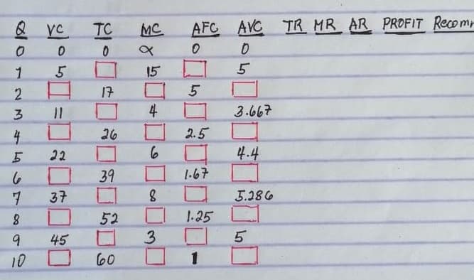 TC
MC
AFC AVC TR MR AR PROFIT Recom
1.
5
15
17
4
3.667
4
26
2.5
22
4.4
39
1.67
37
5.286
1-25
52
3.
45
10
60
28
11
