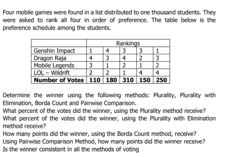 Four mobile games were found in a list distributed to one thousand students. They
were asked to rank all four in order of preference. The table below is the
preference schedule among the students.
Rankings
3
Genshin Impact
Dragon Raja
Mobile Legends
LOL – Wildrift
1
4
4
4
2
1
2
1
2
2
2
Number of Votes 110 180 310 150 250
4
4
Determine the winner using the following methods: Plurality, Plurality with
Elimination, Borda Count and Pairwise Comparison.
What percent of the votes did the winner, using the Plurality method receive?
What percent of the votes did the winner, using the Plurality with Elimination
method receive?
How many points did the winner, using the Borda Count method, receive?
Using Pairwise Comparison Method, how many points did the winner receive?
Is the winner consistent in all the methods of voting
