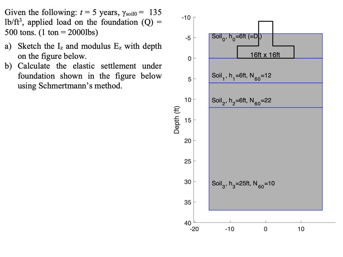 Given the following: t= 5 years, Ysoilo
lb/ft, applied load on the foundation (Q)
500 tons. (1 ton = 2000lbs)
135
-10
Soil
'o ho=6ft (=D]]
-5
a) Sketch the Iz and modulus Ez with depth
on the figure below.
b) Calculate the elastic settlement under
foundation shown in the figure below
using Schmertmann's method.
16ft x 16ft
Soil, , h, =6ft, N=12
0.
10
Soil, h,=6ft, N,
eo=22
15
20
25
30
Soil,, h,=25ft, N
=10
0,
35
40
-20
-10
10
Depth (ft)
ㅇ
