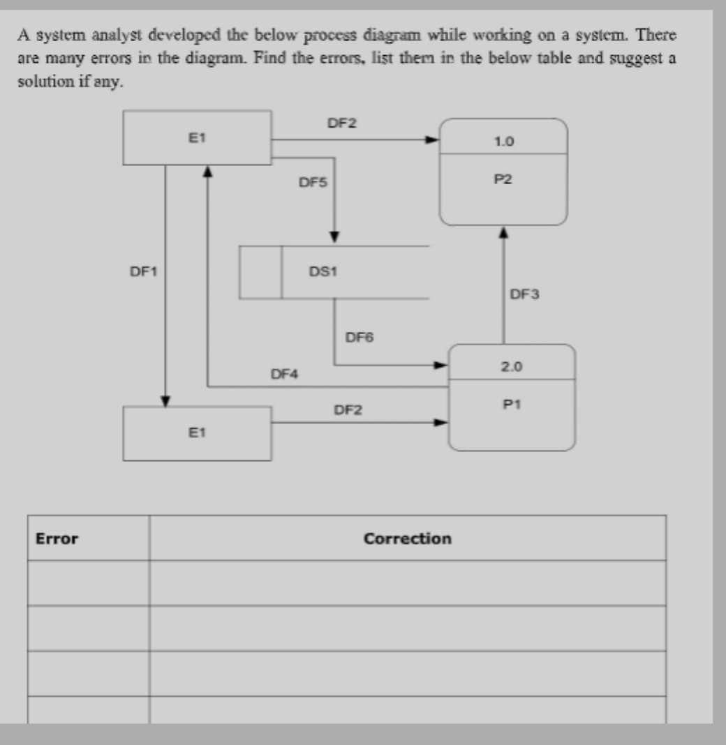 A system analyst developed the below process diagram while working on a system. There
are many errors in the diagram. Find the errors, list them in the below table and suggest a
solution if any.
DF2
E1
1.0
DF5
P2
DF1
DS1
DF3
DF6
2.0
DF4
P1
DF2
E1
Error
Correction
