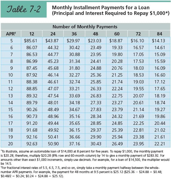 Table 7-2
APR+
12
5 $85.61
6
7
8
9
10
11
12
13
14
15
16
618
17
18
19
20
Monthly Installment Payments for a Loan
(Principal and Interest Required to Repay $1,000*)
Number of Monthly Payments
24
36
48
60
72
$43.87
$29.97 $23.03 $18.87
$16.10
86.07 44.32
30.42
23.49
19.33
16.57
86.53
44.77
30.88
23.95
19.80
17.05
86.99
45.23
31.34 24.41
20.28 17.53
87.45
45.68
31.80
24.88
20.76 18.03
87.92
46.14 32.27
18.53
88.38
46.61
32.74
19.03
88.85 47.07
33.21
19.55
89.32
89.79
90.26
90.73
91.20
91.68
92.16
92.63
47.54
33.69
48.01
34.18
48.49 34.67
48.96
35.16
49.44
35.65
49.92
36.15
50.41
36.66
50.90 37.16
25.36 21.25
25.85
21.74
26.33
22.24
26.83
22.75
20.07
27.33
23.27
20.61
27.83 23.79
21.14
28.34
24.32
21.69
28.85
24.85
22.25
29.37 25.39 22.81
29.90
25.94
23.38
30.43
26.49 23.95
84
$14.13
14.61
15.09
15.59
16.09
16.60
17.12
17.65
18.19
18.74
19.27
19.86
20.44
21.02
21.61
22.21
"To illustrate, assume an automobile loan of $14,000 at 8 percent for five years. To repay $1,000, the monthly payment
is $20.28; therefore, multiply $20.28 (8% row and 60-month column) by 14 to give a monthly payment of $283.92. For
amounts other than exact $1,000 increments, simply use decimals. For example, for a loan of $14,500, the multiplier would
be 14.5.
*For fractional interest rates of 5.5, 6.5, 7.5, and so on, simply take a monthly payment halfway between the whole-
number APR payments. For example, the payment for 48 months at 9.5 percent is $25.12 ($25.36 $24.88 = $0.48;
$0.48/2 = $0.24; $0.24 + $24.88 $25.12).