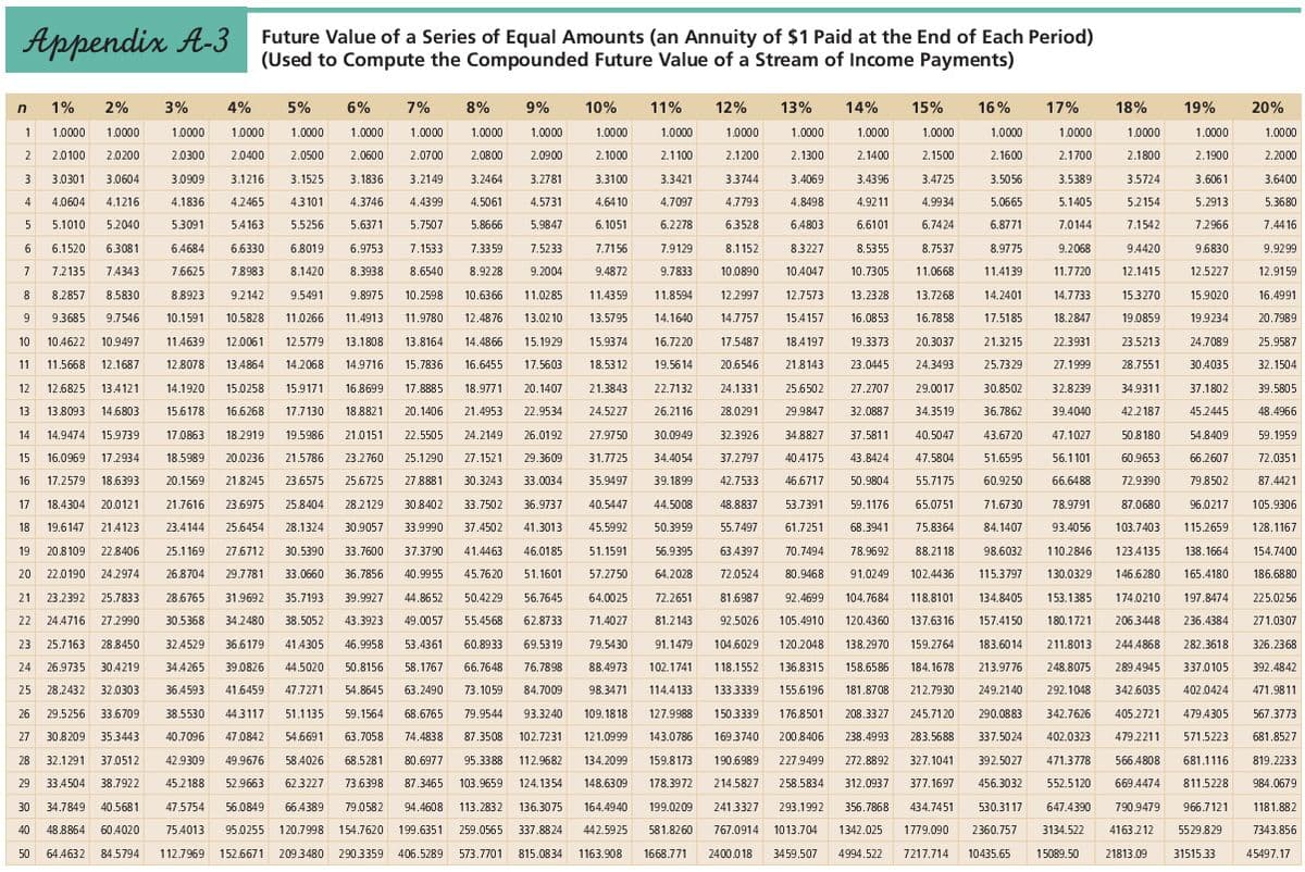 Appendix A-3
1%
1.0000 1.0000
2.0100 2.0200
n
16% 17%
18%
1.0000
1.0000
4% 5%
1.0000 1.0000 1.0000
2.0300 2.0400 2.0500
3.1216 3.1525
4.2465 4.3101
11%
1.0000
2.1100
3.3421
13% 14% 15%
1.0000
2.1300
3.4069
1.0000
2.1400
1.0000
2.1500
1.0000
2.1700
2.1900
3 3.0301 3.0604
3.3744
3.4396
1.0000
2.1600
3.5056
5.0665
6.8771
3.5389
3.4725
4.9934
3.6061
2.2000
3.6400
5.3680
4.7097
4.7793
4.8498
5.2913
4.9211
6.6101
6.1051
6.2278
6.3528
7.4416
4 4.0604 4.1216
5 5.1010 5.2040
6 6.1520 6.3081
7 7.2135 7.4343
8 8.2857 8.5830
3.0909
4.1836
5.3091
6.4684 6.6330
7.6625 7,8983
8.8923 9.2142
7.7156
9.9299
12.9159
1.0000
2.1800
3.5724
5.2154
7.1542 7.2966
9.4420 9.6830
12.1415 12.5227
15.3270 15.9020
19.0859 19.9234
23.5213 24.7089
28.7551 30.4035
34.9311 37.1802
45.2445
54.8409
16.4991
20.7989
25.9587
32.1504
39.5805
48.4966
13
14
59.1959
15
60.9653
66.2607
72.0351
6% 7% 8% 9% 10%
1.0000 1.0000 1.0000 1.0000 1.0000
2.0600 2.0700 2.0800 2.0900 2.1000
3.1836 3.2149 3.2464 3.2781 3.3100
4.3746
4.4399 4.5061 4.5731 4.64 10
5.1405
5.4163 5.5256 5.6371 5.7507 5.8666 5.9847
6.4803
6.7424
7.0144
6.8019
6.9753
7.1533 7.3359 7.5233
7.9129 8.1152 8.3227 8.5355 8.7537 8.9775 9.2068
8.1420 8.3938 8.6540 8.9228 9.2004 9.4872 9.7833 10.0890 10.4047 10.7305 11.0668 11.4139 11.7720
9.5491 9.8975 10.2598 10.6366 11.0285 11.4359 11.8594 12.2997 12.7573 13.2328 13.7268 14.2401 14.7733
9 9.3685 9.7546 10.1591 10.5828 11.0266 11.4913 11.9780 12.4876 13.0210 13.5795 14.1640 14.7757 15.4157 16.0853 16.7858
17.5185 18.2847
10 10.4622 10.9497 11.4639 12.0061 12.5779 13.1808 13.8164 14.4866 15.1929 15.9374 16.7220 17.5487 18.4197 19.3373 20.3037 21.3215 22.3931
11 11.5668 12.1687 12.8078 13.4864 14.2068 14.9716 15.7836 16.6455 17.5603 18.5312 19.5614 20.6546 21.8143 23.0445 24.3493 25.7329 27.1999
12 12.6825 13.4121 14.1920 15.0258 15.9171 16.8699 17.8885 18.9771 20.1407 21.3843 22.7132 24.1331 25.6502 27.2707 29.0017 30.8502 32.8239
13.8093 14.6803 15.6178 16.6268 17.7130 18.8821 20.1406 21.4953 22.9534 24.5227 26.2116 28.0291 29.9847 32.0887 34.3519 36.7862 39.4040 42.2187
14.9474 15.9739 17.0863 18.2919 19.5986 21.0151 22.5505 24.2149 26.0192 27.9750 30.0949 32.3926 34.8827 37.5811 40.5047 43.67 20 47.1027 50.8180
16.0969 17.2934 18.5989 20.0236 21.5786 23.2760 25.1290 27.1521 29.3609 31.7725 34.4054 37.2797 40.4175 43.8424 47.5804 51.6595 56.1101
16 17.2579 18.6393 20.1569 21.8245 23.6575 25.6725 27.8881 30.3243 33.0034 35.9497 39.1899 42.7533 46.6717 50.9804 55.7175 60.9250 66.6488
17 18.4304 20.0121 21.7616 23.6975 25.8404 28.2129 30.8402 33.7502 36.9737 40.5447 44.5008 48.8837 53.7391 59.1176 65.0751 71.6730 78.9791 87.0680 96.0217 105.9306
18 19.6147 21.4123 23.4144 25.6454 28.1324 30.9057 33.9990 37.4502 41.3013 45.5992 50.3959 55.7497 61.7251 68.3941 75.8364 84.1407 93.4056 103.7403 115.2659 128.1167
19 20.8109 22.8406 25.1169 27.6712 30.5390 33.7600 37.3790 41.4463 46.0185 51.1591 56.9395 63.4397 70.7494 78.9692 88.2118 98.6032 110.2846 123.4135 138.1664 154.7400
22.0190 24.2974 26.8704 29.7781 33.0660 36.7856 40.9955
72.0524 80.9468 91.0249 102.4436 115.3797 130.0329 146.6280 165.4180 186.6880
23.2392 25.7833 28.6765 31.9692 35.7193 39.9927 44.8652 50.4229 56.7645
81.6987 92.4699 104.7684 118.8101 134.8405 153.1385 174.0210 197.8474 225.0256
30.5368
38.5052 43.3923 49.0057 55.4568 62.8733
81.2143 92.5026 105.4910 120.4360 137.63 16 157.4150 180.1721 206.3448 236.4384 271.0307
41.4305 46.9958 53.4361 60.8933 69.53 19
91.1479 104.6029 120.2048 138.2970 159.2764 183.6014 211.8013 244.4868 282.3618 326.2368
39.0826 44.5020 50.8156 58.1767 66.7648 76.7898
102.1741 118.1552 136.8315 158.6586 184.1678 213.9776 248.8075 289.4945 337.0105 392.4842
41.6459
47.7271 54.8645 63.2490 73.1059 84.7009 98.3471 114.4133 133.3339 155.6196 181.8708 212.7930 249.2140 292.1048 342.6035 402,0424 471.9811
29.5256 33.6709 38.5530 44.3117 51.1135 59.1564 68.6765 79.9544 93.3240 109.18 18 127.9988 150.3339 176.8501 208.3327 245.7120 290.0883 342.7626 405.2721 479.4305 567.3773
27 30.8209 35.3443 40.7096 47.0842 54.6691 63.7058 74.4838
87.3508 102.7231 121.0999 143.0786 169.3740 200.8406 238.4993 283.5688 337.5024 402.0323 479.2211 571.5223 681.8527
28 32.1291 37.0512 42.9309 49.9676 58.4026 68.5281 80.6977 95.3388 112.9682 134.2099 159.8173 190.6989 227.9499 272.8892 327.1041 392.5027 471.3778 566.4808 681.1116 819.2233
29 33.4504 38.7922 45.2188 52.9663 62.3227 73.6398 87.3465 103.9659 124.1354 148.6309 178.3972 214.5827 258.5834 312.0937 377.1697 456.3032 552.5120 669.4474 811.5228 984.0679
30 34.7849 40.5681 47.5754 56.0849 66.4389 79.0582 94.4608 113.2832 136.3075 164.4940 199.0209 241.3327 293.1992 356.7868 434.7451 530.3117 647.4390 790.9479 966.7121 1181.882
40 48.8864 60.4020 75.4013 95.0255 120.7998 154.7620 199.6351 259.0565 337.8824 442.5925 581.8260 767.0914 1013.704 1342.025 1779.090 2360.757 3134.522 4163.212 5529.829 7343.856
50 64.4632 84.5794 112.7969 152.6671 209.3480 290.3359 406.5289 573.7701 815.0834 1163.908 1668.771 2400.018 3459.507 4994.522 7217.714 10435.65 15089.50 21813.09 31515.33
72.9390
79.8502
87.4421
20
45.7620
51.1601
57.2750
64.2028
21
64.00 25
72.2651
22
24.4716 27.2990
34.2480
23 25.7163 28.8450
36.6179
32.4529
34.4265
71.4027
79.5430
88.4973
24 26.9735 30.4219
25 28.2432 32.0303 36.4593
26
45497.17
1
2
Future Value of a Series of Equal Amounts (an Annuity of $1 Paid at the End of Each Period)
(Used to Compute the Compounded Future Value of a Stream of Income Payments)
2% 3%
12%
1.0000
2.1200
19%
20%