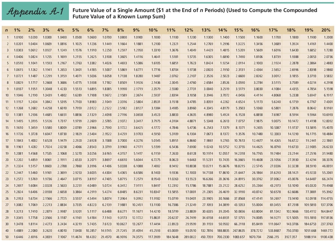 Appendix A-1
1% 2% 3%
1.0100 1.0200 1.0300
2 1.0201 1.0404 1.0609
1
1.1700
1.1800
1.1100
1.2321
1.3689
1.4161 1.4400
1.3924
1.6430
3
1.0303 1.0612 1.0927
1.3676
1.6016
1.7280
1.6852
2.0053
4
11% 12% 13% 14% 15% 16% 17% 18% 19% 20%
1.1300 1.1400 1.1500 1.1600
1.1900 1.2000
1.2769 1.2996 1.3225 1.3456
1.4429 1.4815 1.5209 1.5609
1.8106
2.1003
2.4364
2.8262
3.2784
1.0406 1.0824 1.1255
1.9388
2.0736
1.8739
2.1924
2.5652
2.2878
2.4883
2.3864
2.8398
6 1.0615 1.1262
2.6996
3.0012
3.3793
3.1855
3.7589
2.9860
3.5832
4.2998
2.1436
3.5115
4.0214
4.7854
3.8030
4.1084
4.4355
5.1598
5.2338
5.6947
6.1917
4.8068
5.6240
6.1759
6.7767
7.4301
6.5801
8.0642
8.9161
7.6987
4% 5% 6% 7% 8% 9% 10%
1.0400 1.0500 1.0600 1.0700 1.0800 1.0900
1.1200
1.0816 1.1025 1.1236 1.1449 1.1664 1.1881
1.2544
1.1249 1.1576 1.1910 1.2250 1.2597 1.2950
1.4049
1.1699 1.2155 1.2625 1.3108 1.3605 1.4116
1.5735 1.6305 1.6890 1.7490
5 1.0510 1.1041 1.1593 1.2167 1.2763 1.3382 1.4026 1.4693 1.5386
1.7623 1.8424 1.9254 2.0114
1.1941 1.2653 1.3401 1.4185 1.5007 1.5869 1.6771
1.9738 2.0820 2.1950 2.3131
7 1.0721 1.1487 1.2299 1.3159 1.4071 1.5036 1.6058 1.7138 1.8280
2.2107 2.3526 2.50 23 2.6600
8 1.0829 1.1717 1.2668 1.3686 1.4775 1.5938 1.7182 1.8509 1.9926
2.4760 2.6584 2.8526 3.0590
9 1.0937 1.1951 1.3048 1.4233 1.5513 1.6895 1.8385 1.9990 2.1719 2.3579
2.7731 3.0040 3.2519 3.5179
10 1.1046 1.2190 1.3439 1.4802 1.6289 1.7908 1.9672
2.1589 2.3674 2.5937
3.1058 3.3946 3.7072 4.0456 4.4114
11 1.1157 1.2434 1.3842 1.5395 1.7103 1.8983 2.1049 2.3316 2.5804 2.8531
3.4785 3.8359 4.2262 4.6524 5.1173
12 1.1268 1.2682 1.4258 1.6010 1.7959 2.0122 2.2522 2.5182 2.8127 3.1384
3.8960 4.3345 4.8179 5.3503 5.9360
7.2876
13 1.1381 1.2936 1.4685 1.6651 1.8856 2.1329 2.4098 2.7196 3.0658 3.4523
4.3635 4.8980 5.4924 6.1528 6.8858
8.5994 9.5964 10.6993
14 1.1495 1.3195 1.5126 1.7317 1.9799
2.2609 2.5785 2.9372 3.3417 3.7975
4.8871 5.5348 6.2613 7.0757 7.9875 9.0075 10.1472 11.4198 12.8392
15 1.1610 1.3459 1.5580 1.8009 2.0789
2.3966 2.7590 3.1722 3.6425 4.1772
5.4736 6.2543 7.1379 8.1371 9.2655 10.5387 11.9737 13.5895 15.4070
1.1726 1.3728 1.6047 1.8730 2.1829 2.5404 2.9522 3.4259 3.9703 4.5950
6.1304 7.0673 8.1372 9.3576 10.7480 12.3303 14.1290 16.1715 18.4884
1.1843 1.4002 1.6528 1.9479 2.29 20 2.6928 3.1588 3.7000 4.3276 5.0545
6.8660 7.9861 9.2765 10.7613 12.4677 14.4265 16.6722 19.2441
22.1861
1.1961 1.4282 1.7024 2.0258 2.4066 2.8543 3.3799 3.9960 4.7171
7.6900 9.0243 10.5752 12.3755 14.4625 16.8790 19.6733 22.9005 26.6233
1.2081 1.4568 1.7535 2.1068 2.5270 3.0256 3.6165 4.3157 5.1417
8.6128 10.1974 12.0557 14.2318 16.7765 19.7484 23.2144 27.2516
1.2202 1.4859 1.8061 2.1911 2.6533 3.2071 3.8697 4.6610 5.6044
9.6463 11.5231 13.7435 16.3665 19.4608 23.1056 27.3930 32.4294
1.2324 1.5157 1.8603 2.2788 2.7860 3.3996
4.1406 5.0338 6.1088
10.8038 13.0211 15.6676 18.8215 22.5745 27.0336 32.3238 38.5910
22 1.2447 1.5460 1.9161 2.3699 2.9253 3.6035 4.4304 5.4365 6.6586
12.1003 14.7138 17.8610 21.6447 26.1864 31.6293 38.1421 45.9233
23 1.2572 1.5769 1.9736 2.4647 3.0715 3.8197 4.7405 5.8715 7.2579 8.9543 11.0263 13.5523 16.6266 20.3616 24.8915 30.3762 37.0062 45.0076 54.6487
24 1.2697 1.6084 2.0328 2.5633 3.2251 4.0489 5.0724 6.3412 7.9111 9.8497 12.2392 15.1786 18.7881 23.2122 28.6252 35.2364 43.2973 53.1090 65.03 20 79.4968
25 1.2824 1.6406 2.0938 2.6658 3.3864 4.2919 5.4274 6.8485 8.6231 10.8347 13.5855 17.0001 21.2305 26.4619 32.9190 40.8742 50.6578 62.6686 77.3881 95.3962
1.2953 1.6734 2.1566 2.7725 3.5557 4.5494 5.8074 7.3964 9.3992 11.9182 15.0799 19.0401 23.9905 30.1666 37.8568 47.4141 59.2697 73.9490 92.0918 114.4755
1.3082 1.7069 2.2213 2.8834 3.7335 4.8223 6.2139 7.9881 10.2451 13.1100 16.7386 21.3249 27.1093 34.3899 43.5353 55.0004 69.3455 87.2598 109.5893 137.3706
28 1.3213 1.7410 2.2879 2.9987 3.9201 5.1117 6.6488
8.6271 11.1671 14.4210 18.5799 23.8839 30.6335 39.2045 50.0656 63.8004 81.1342 102.9666 130.4112 164.8447
29 1.3345 1.7758 2.3566 3.1187 4.1161 5.4184 7.1143 9.3173 12.1722 15.8631 20.6237 26.7499 34.6158 44.6931 57.5755 74.0085 94.9271 121.5005 155.1893 197.8136
30 1.3478 1.8114 2.4273 3.2434 4.3219 5.7435 7.6123 10.0627 13.2677 17.4494 22.8923 29.9599 39.1159 50.9502 66.2118 85.8499 111.0647 143.3706 184.6753 237.3763
40 1.4889 2.2080 3.2620 4.8010 7.0400 10.2857 14.9745 21.7245 31.4094 45.2593 65.0009 93.0510 132.7816 188.8835 267.8635 378.7212 533.8687 750.3783
1.6446 2.6916 4.3839 7.1067 11.4674 18.4202 29.4570 46.9016 74.3575
184.5648 289.0022 450.7359 700.2330 1083.657 1670.704 2566.215 3927.357
16
17
18
5.5599
6.1159
19
31.9480
6.7275
20
21
7.4002
38.3376
46.0051
55.2061
8.1403
9.9336
66.2474
26
27
1051.668 1469.772
50
117.3909
5988.914 9100.438
n
Future Value of a Single Amount ($1 at the End of n Periods) (Used to Compute the Compounded
Future Value of a Known Lump Sum)
1.1000
1.2100
1.3310
1.4641
1.6105
1.7716
1.9487
1.5181
1.6851
1.8704
2.0762
2.3045
2.5580
2.8394
3.1518
3.4985
3.8833
4.3104
4.7846
5.3109
5.8951
6.5436
7.2633
8.0623
8.9492