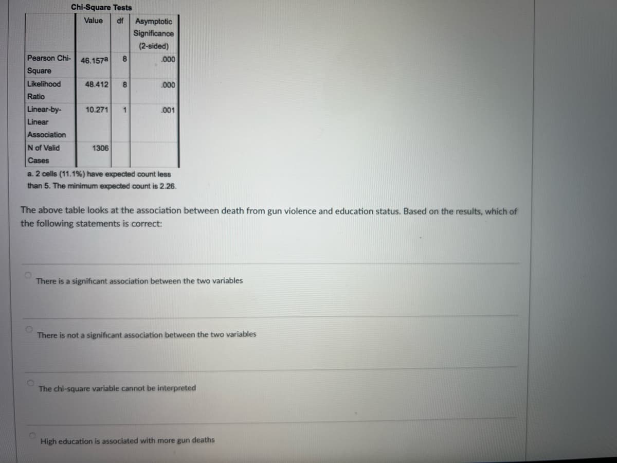 Chi-Square Tests
Value
HP
df
Asymptotic
Significance
(2-sided)
Pearson Chi-
Square
46.157a
8
000
Likelihood
48.412 8
000
Ratio
Linear-by-
10.271
1
001
Linear
Association
N of Valid
Cases
1306
a. 2 cells (11.1%) have expected count less
than 5. The minimum expected count is 2.26.
The above table looks at the association between death from gun violence and education status. Based on the results, which of
the following statements is correct:
There is a significant association between the two variables
There is not a significant association between the two variables
The chi-square variable cannot be interpreted
High education is associated with more gun deaths