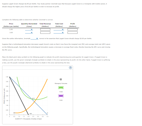Suppose Lagatt Green charges $2.50 per bottle. Your study partner Jeremiah says that because Lagatt Green is a monopoly with market power, it
should charge the higher price of $3.00 per bottle in order to increase its profit.
Complete the following table to determine whether Jeremiah is correct.
Price
(Dollars per bottle)
2.50
3.00
Given the earlier information, Jeremiah
und
4.00
3.00
2:50
Suppose that a technological innovation decreases Lagatt Green's costs so that it now faces the marginal cost (MC) and average total cost (ATC) given
on the following graph. Specifically, the technological innovation causes a decrease in average fixed costs, thereby lowering the ATC curve and moving
the MC curve
1.50
Quantity Demanded
Place the black point (plus symbol) on the following graph to indicate the profit-maximizing price and quantity for Lagatt Green. If Lagatt Green is
making a profit, use the green rectangle (triangle symbols) to shade in the area representing its profit. On the other hand, if Lagatt Green is suffering
a loss, use the purple rectangle (diamond symbols) to shade in the area representing the loss
1.00
(Cans)
0
MD
Total Revenue
(Dollars)
ATC
MH
Total Cost
(Dollars)
correct in his assertion that Lagatt Green should charge $3.00 per bottle.
1.5 2.0 25 3.0
QUANTITY (Thousands of bolles of beer)
35
Profit
(Dollars)
Monopoly Outcom
Profil
Lo
