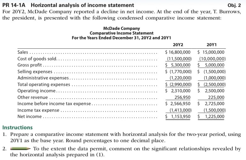 Obj. 2
PR 14-1A Horizontal analysis of income statement
For 20Y2, McDade Company reported a decline in net income. At the end of the year, T. Burrows,
the president, is presented with the following condensed comparative income statement:
Sales .....
Cost of goods sold..
Gross profit...
Selling expenses.
McDade Company
Comparative Income Statement
For the Years Ended December 31, 20Y2 and 20Y1
Administrative expenses.
Total operating expenses
Operating income...
Other revenue
Income before income tax expense.
Income tax expense
Net income.....
20Y2
$ 16,800,000
(11,500,000)
20Y1
$ 15,000,000
(10,000,000)
$ 5,300,000 $ 5,000,000
$ (1,770,000) $ (1,500,000)
(1,220,000) (1,000,000)
$ (2,990,000) $ (2,500,000)
$ 2,310,000 $ 2,500,000
256,950
225,000
$ 2,566,950 $ 2,725,000
(1,413,000) (1,500,000)
$ 1,153,950 $ 1,225,000
Instructions
1. Prepare a comparative income statement with horizontal analysis for the two-year period, using
20Y1 as the base year. Round percentages to one decimal place.
2.
To the extent the data permit, comment on the significant relationships revealed by
the horizontal analysis prepared in (1).