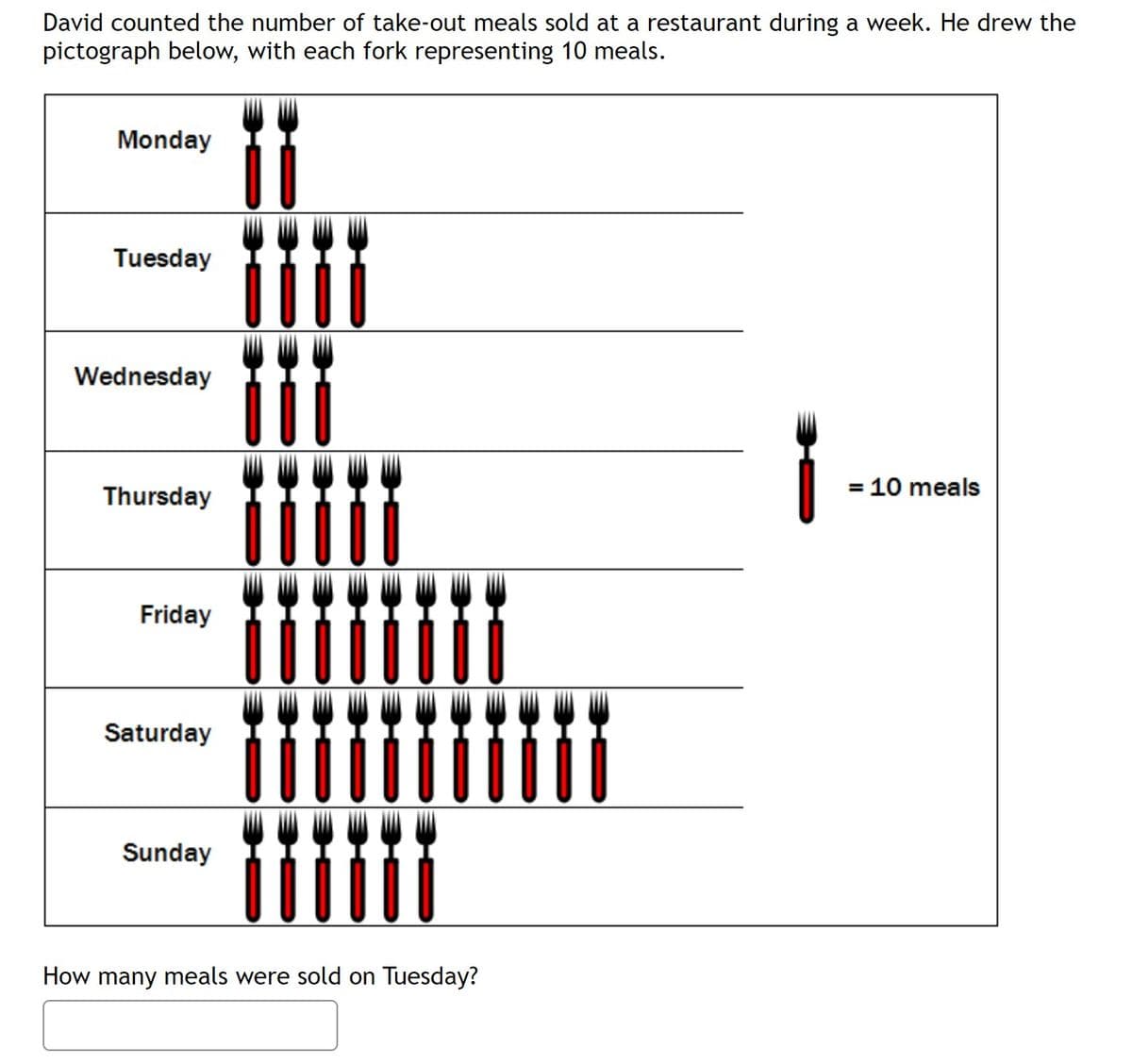 David counted the number of take-out meals sold at a restaurant during a week. He drew the
pictograph below, with each fork representing 10 meals.
Monday
Tuesday
Wednesday
= 10 meals
Thursday
Friday
Saturday
Sunday
How many meals were sold on Tuesday?
