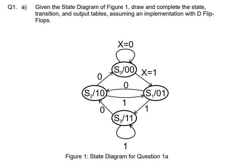 Q1. a)
Given the State Diagram of Figure 1, draw and complete the state,
transition, and output tables, assuming an implementation with D Flip-
Flops.
(S₂/10)
X=0
S./00 X=1
0
1
(S₂/11)
S₁/01)
1
1
Figure 1: State Diagram for Question 1a