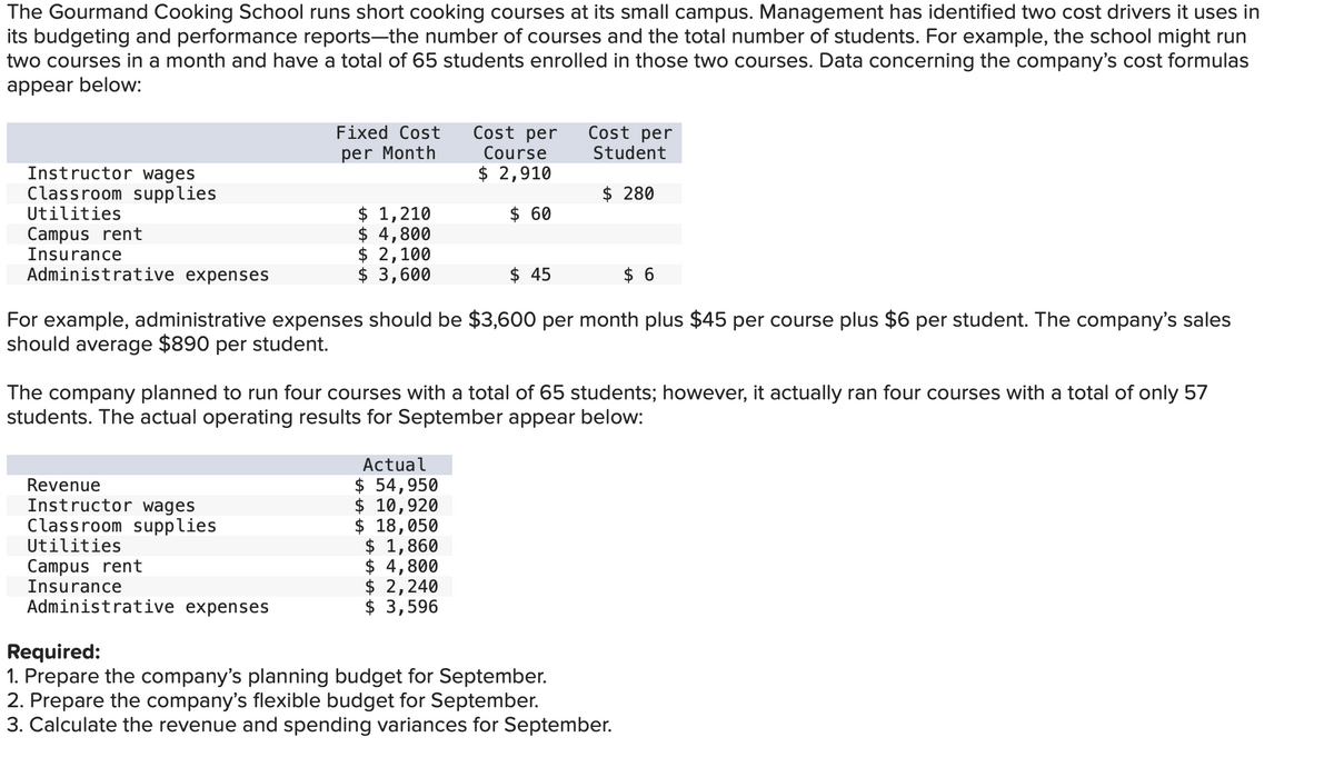 The Gourmand Cooking School runs short cooking courses at its small campus. Management has identified two cost drivers it uses in
its budgeting and performance reports-the number of courses and the total number of students. For example, the school might run
two courses in a month and have a total of 65 students enrolled in those two courses. Data concerning the company's cost formulas
appear below:
Instructor wages
Classroom supplies
Utilities
Campus rent
Insurance
Administrative expenses
Fixed Cost
per Month
$ 1,210
$ 4,800
$ 2,100
$ 3,600
Revenue
Instructor wages
Classroom supplies
Utilities
Campus rent
Insurance
Administrative expenses
Cost per
Course
$ 2,910
$ 60
$ 45
Actual
$ 54,950
$ 10,920
$ 18,050
$ 1,860
$ 4,800
$2,240
$ 3,596
Cost per
Student
$ 280
For example, administrative expenses should be $3,600 per month plus $45 per course plus $6 per student. The company's sales
should average $890 per student.
The company planned to run four courses with a total of 65 students; however, it actually ran four courses with a total of only 57
students. The actual operating results for September appear below:
$ 6
Required:
1. Prepare the company's planning budget for September.
2. Prepare the company's flexible budget for September.
3. Calculate the revenue and spending variances for September.
