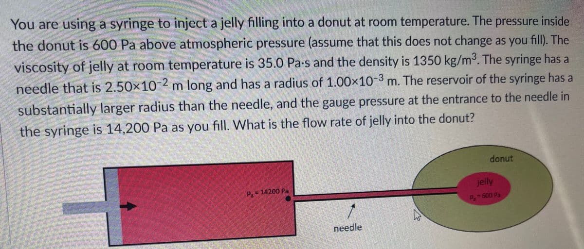 You are using a syringe to inject a jelly filling into a donut at room temperature. The pressure inside
the donut is 600 Pa above atmospheric pressure (assume that this does not change as you fill). The
viscosity of jelly at room temperature is 35.0 Pa-s and the density is 1350 kg/m3. The syringe has a
needle that is 2.50x10-2 m long and has a radius of 1.00×10-3 m. The reservoir of the syringe has a
substantially larger radius than the needle, and the gauge pressure at the entrance to the needle in
the syringe is 14,200 Pa as you fill. What is the flow rate of jelly into the donut?
donut
p.=14200 Pa
jelly
P 600 Pa
needle
