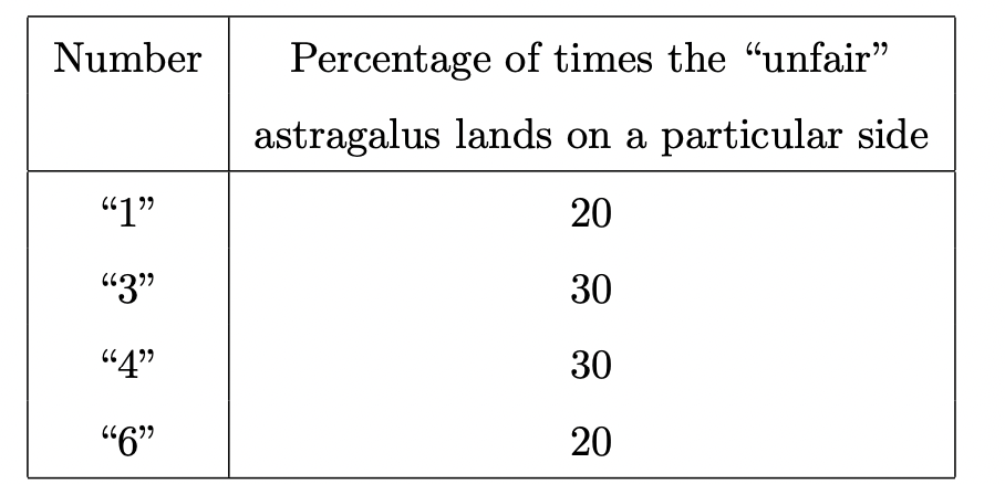 Number
Percentage of times the "unfair"
astragalus lands on a particular side
"1"
20
"3"
30
“4"
30
"6"
20
