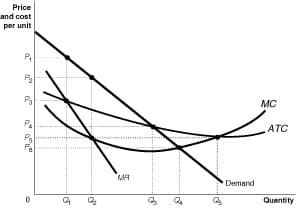 Price
and cost
per unit
MC
Pa
ATC
Pe
MA
Demand
Quantity
