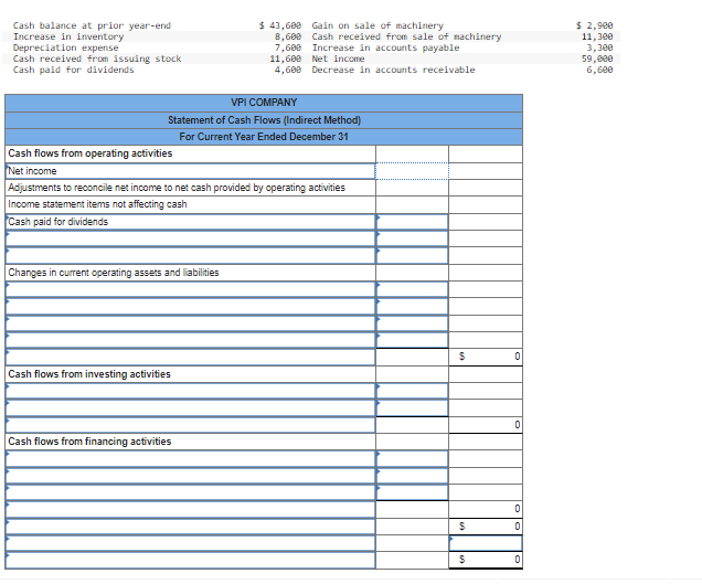 Cash balance at prior year-end
Increase in inventory
Depreciation expense
Cash received from issuing stock
Cash paid for dividends
VPI COMPANY
Statement of Cash Flows (Indirect Method)
For Current Year Ended December 31
Cash flows from operating activities
Net income
Adjustments to reconcile net income to net cash provided by operating activities
Income statement items not affecting cash
Cash paid for dividends
Changes in current operating assets and liabilities
$43,600 Gain on sale of machinery
8,600 Cash received from sale of machinery
7,600 Increase in accounts payable
11,600 Net income
4,608 Decrease in accounts receivable
Cash flows from investing activities
Cash flows from financing activities
$
$
$
0
0
0
0
0
$ 2,900
11,300
3,300
59,000
6,600