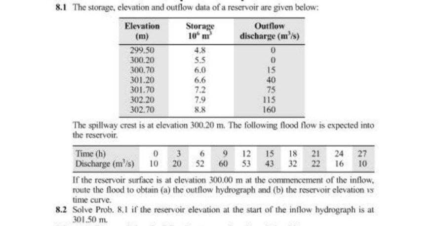 8.1 The storage, elevation and outflow data of a reservoir are given below:
Outflow
discharge (m³/s)
Elevation
(m)
299.50
300.20
300.70
301.20
301.70
302.20
302.70
Storage
10 m²
4.8
5.5
6.0
6.6
7.2
7.9
8.8
0
0
15
Time (h)
0 3 6 9 12
Discharge (m/s) 10 20 52 60 53
40
75
115
160
The spillway crest is at elevation 300.20 m. The following flood flow is expected into
the reservoir.
15 18 21 24 27
43 32 22 16 10
If the reservoir surface is at elevation 300.00 m at the commencement of the inflow.
route the flood to obtain (a) the outflow hydrograph and (b) the reservoir elevation vs
time curve.
8.2 Solve Prob. 8.1 if the reservoir elevation at the start of the inflow hydrograph is at
301.50 m.