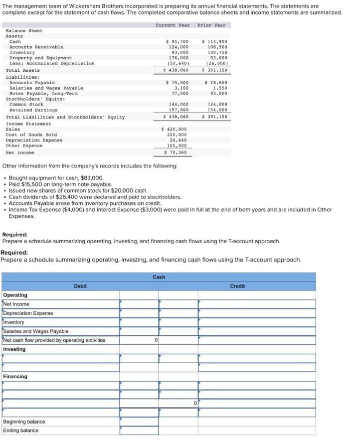 The management team of Wickersham Brothers Incorporated is preparing its annual financial statements. The statements are
complete except for the statement of cash flows. The completed comparative balance sheets and income statements are summarized.
Balance Sheet
Assets
Cash
Accounts Receivable
Inventory
Property and Equipment
Less: Accumulated Depreciation
Total Assets
Liabilities:
Accounts Payable
Salaries and Wages Payable
Notes Payable, Long-Term
Stockholders' Equity:
Common Stock
Retained Earnings
Total Liabilities and Stockholders Equity
Income Statement
Sales
Cost of Goods Sold
Depreciation Expense
Other Expense
Net income
Current Year Prior Year
Other information from the company's records includes the following:
Bought equipment for cash, $83,000.
Paid $15,500 on long-term note payable.
Issued new shares of common stock for $20,000 cash.
• Cash dividends of $26,400 were declared and paid to stockholders.
Operating
Net Income
Depreciation Expense
Inventory
Salaries and Wages Payable
Net cash flow provided by operating activities
Investing
Financing
$ 95,700
124,000
93,000
176,000
(50,640)
$ 438,060
Debit
Beginning balance
Ending balance
$ 15,500
3,100
77,500
144,000
197,960
$ 438,060
$ 420,000
220,000
24,640
105,000
$ 70,360
Accounts Payable arose from inventory purchases on credit.
• Income Tax Expense ($4,000) and Interest Expense ($3,000) were paid in full at the end of both years and are included in Other
Expenses.
0
Required:
Prepare a schedule summarizing operating, investing, and financing cash flows using the T-account approach.
Required:
Prepare a schedule summarizing operating, investing, and financing cash flows using the T-account approach.
Cash
$ 114,900
108,500
100,750
93,000
(26,000)
$ 391,150
$ 18,600
1,550
93,000
124,000
154,000
$ 391,150
0
Credit